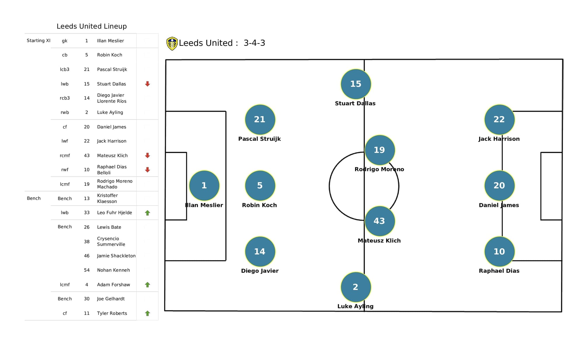 Premier League 2021/22: Everton vs Leeds - post-match data viz and stats