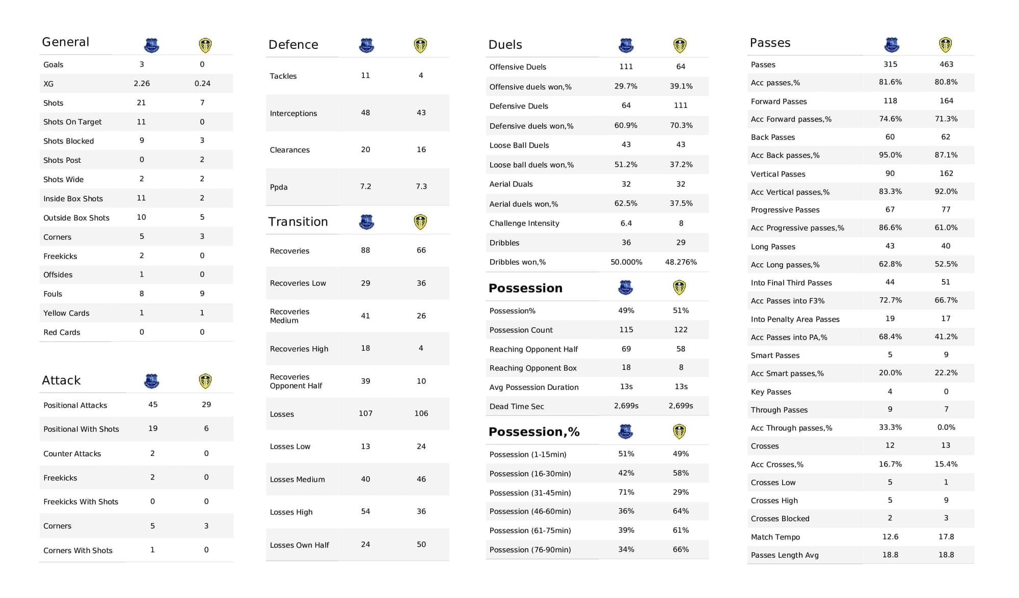 Premier League 2021/22: Everton vs Leeds - post-match data viz and stats