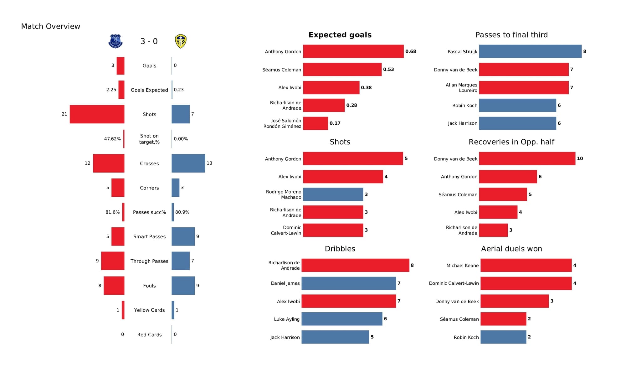 Premier League 2021/22: Everton vs Leeds - post-match data viz and stats