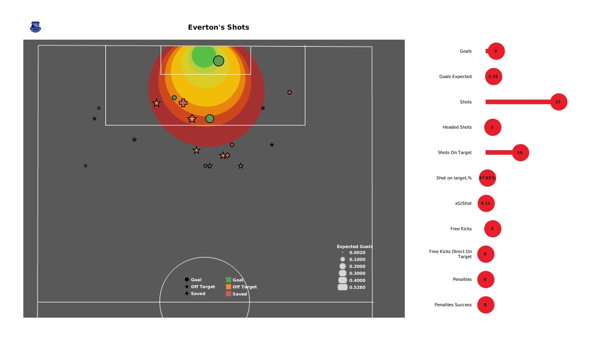 Premier League 2021/22: Everton vs Leeds - post-match data viz and stats