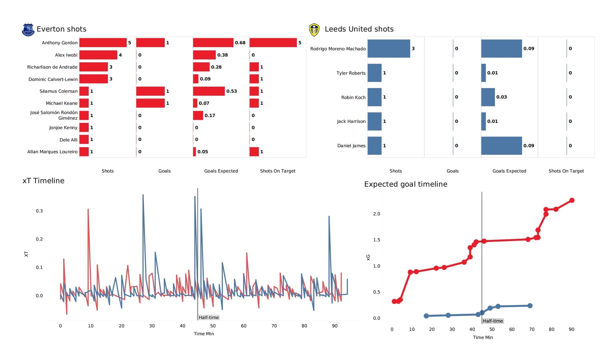 Premier League 2021/22: Everton vs Leeds - post-match data viz and stats