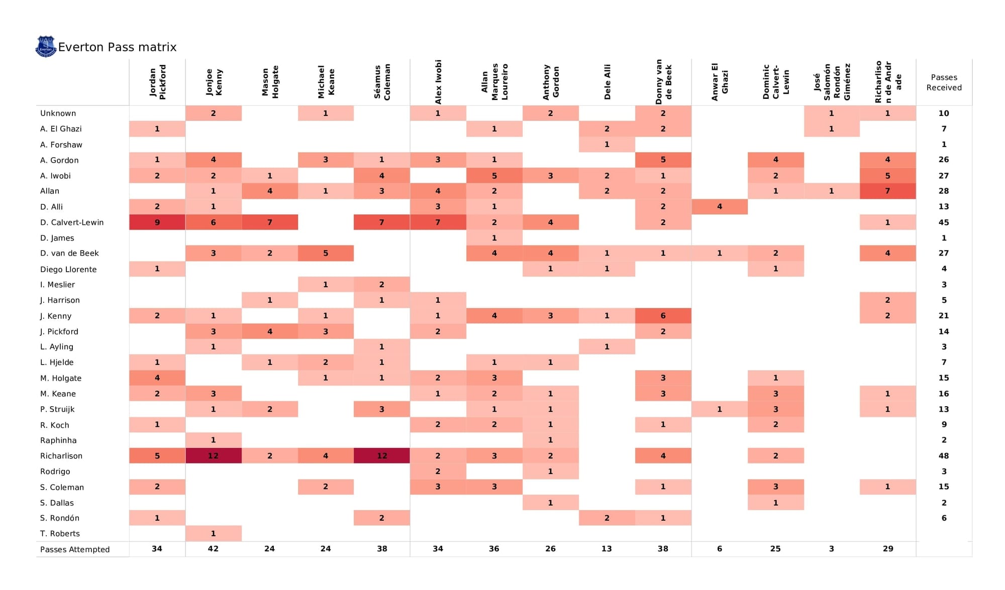 Premier League 2021/22: Everton vs Leeds - post-match data viz and stats