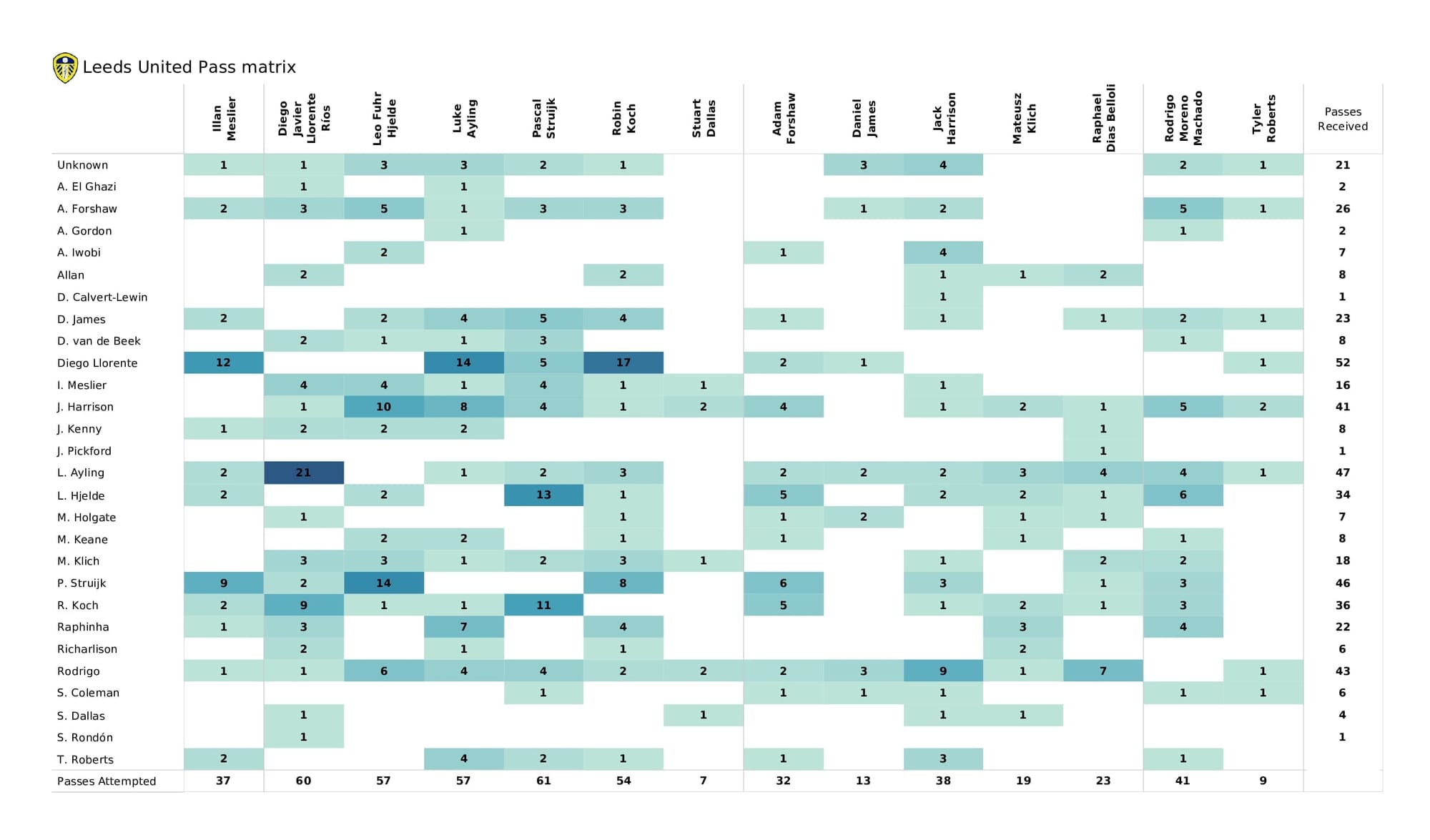 Premier League 2021/22: Everton vs Leeds - post-match data viz and stats