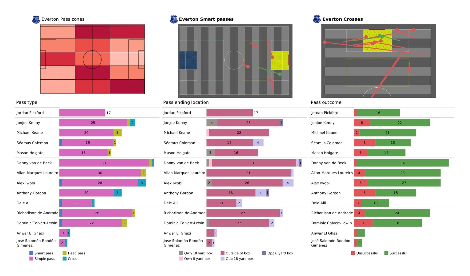 Premier League 2021/22: Everton vs Leeds - post-match data viz and stats