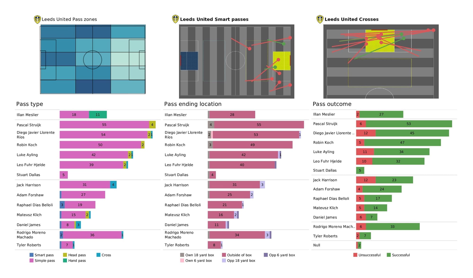 Premier League 2021/22: Everton vs Leeds - post-match data viz and stats