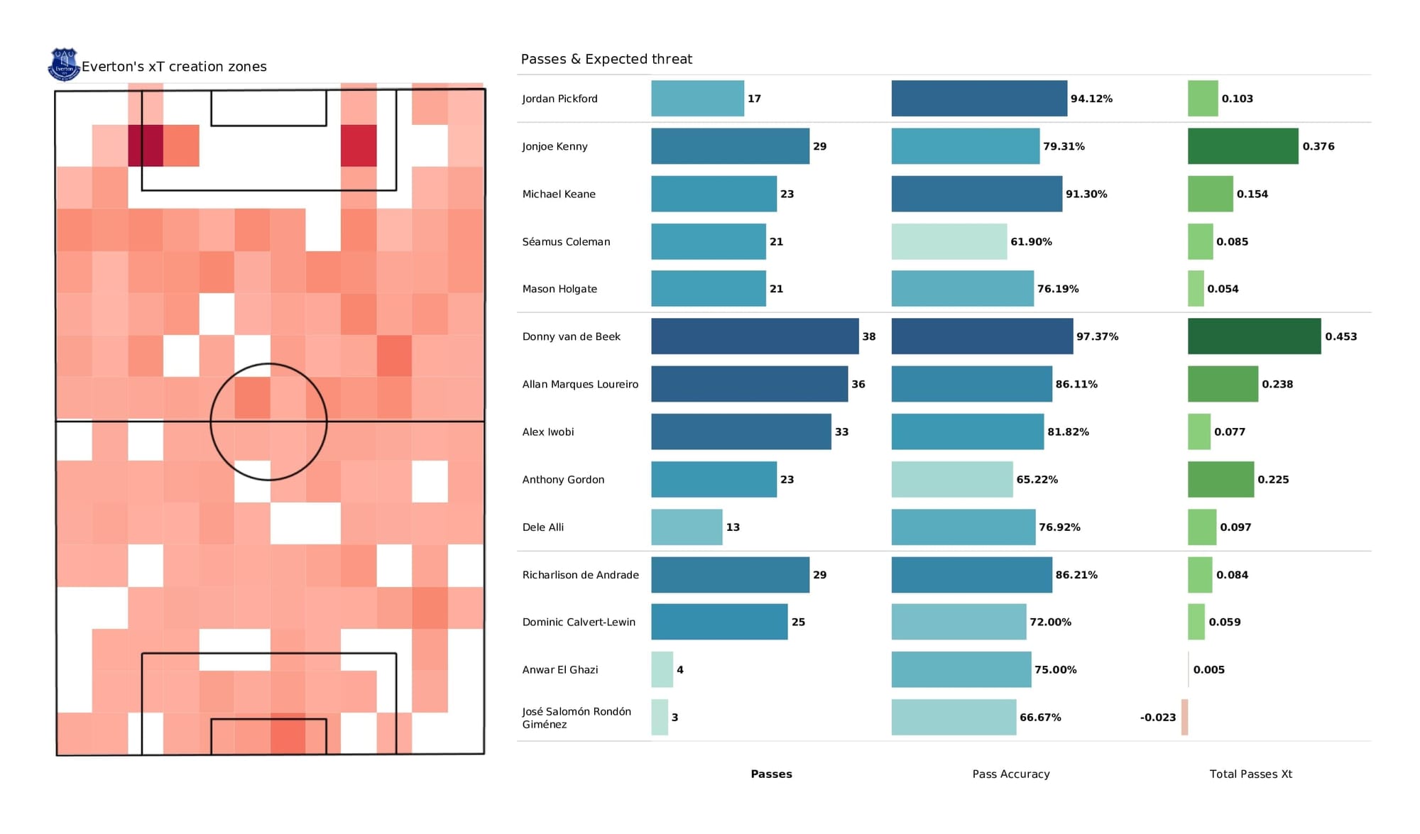 Premier League 2021/22: Everton vs Leeds - post-match data viz and stats