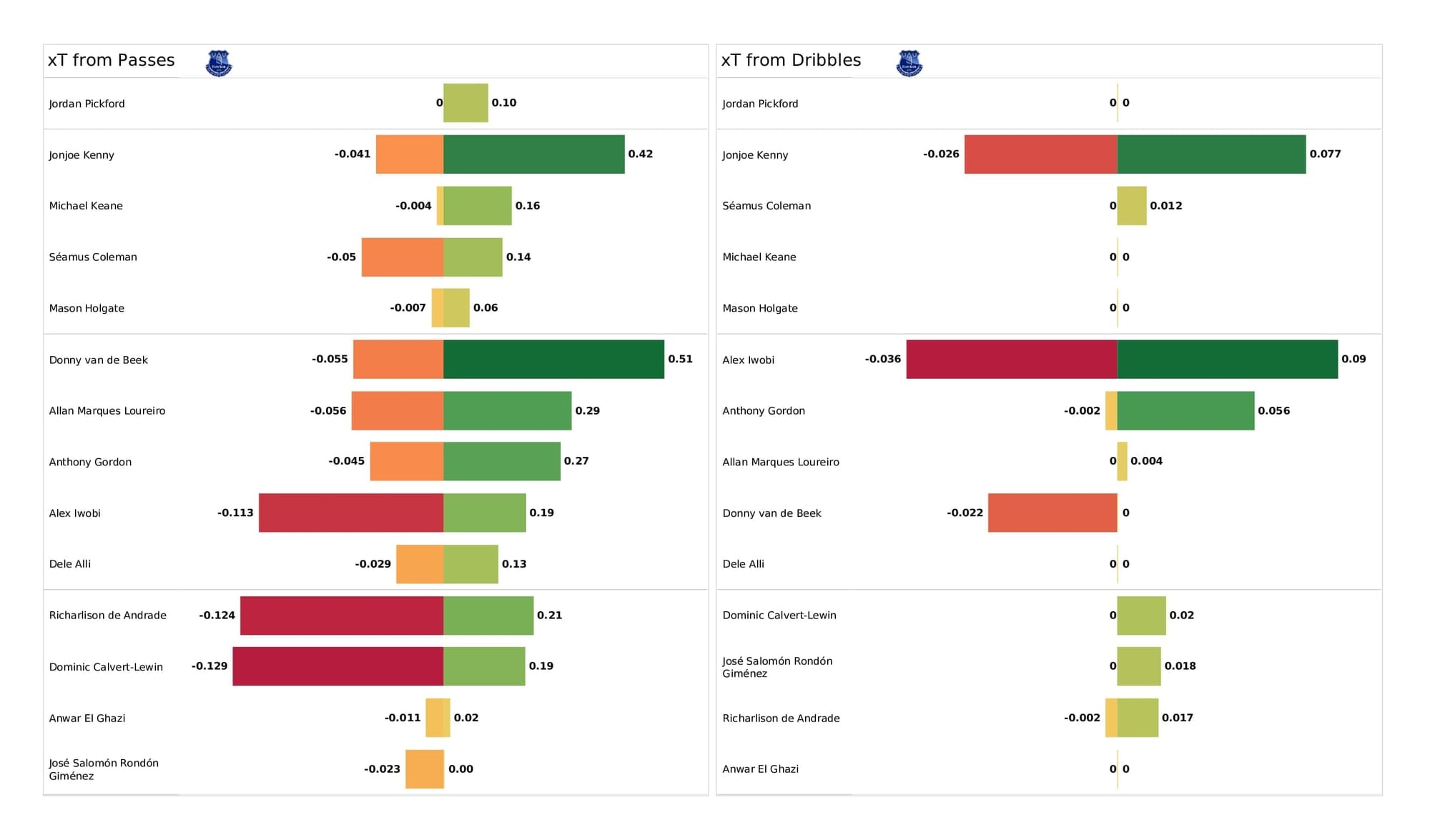 Premier League 2021/22: Everton vs Leeds - post-match data viz and stats