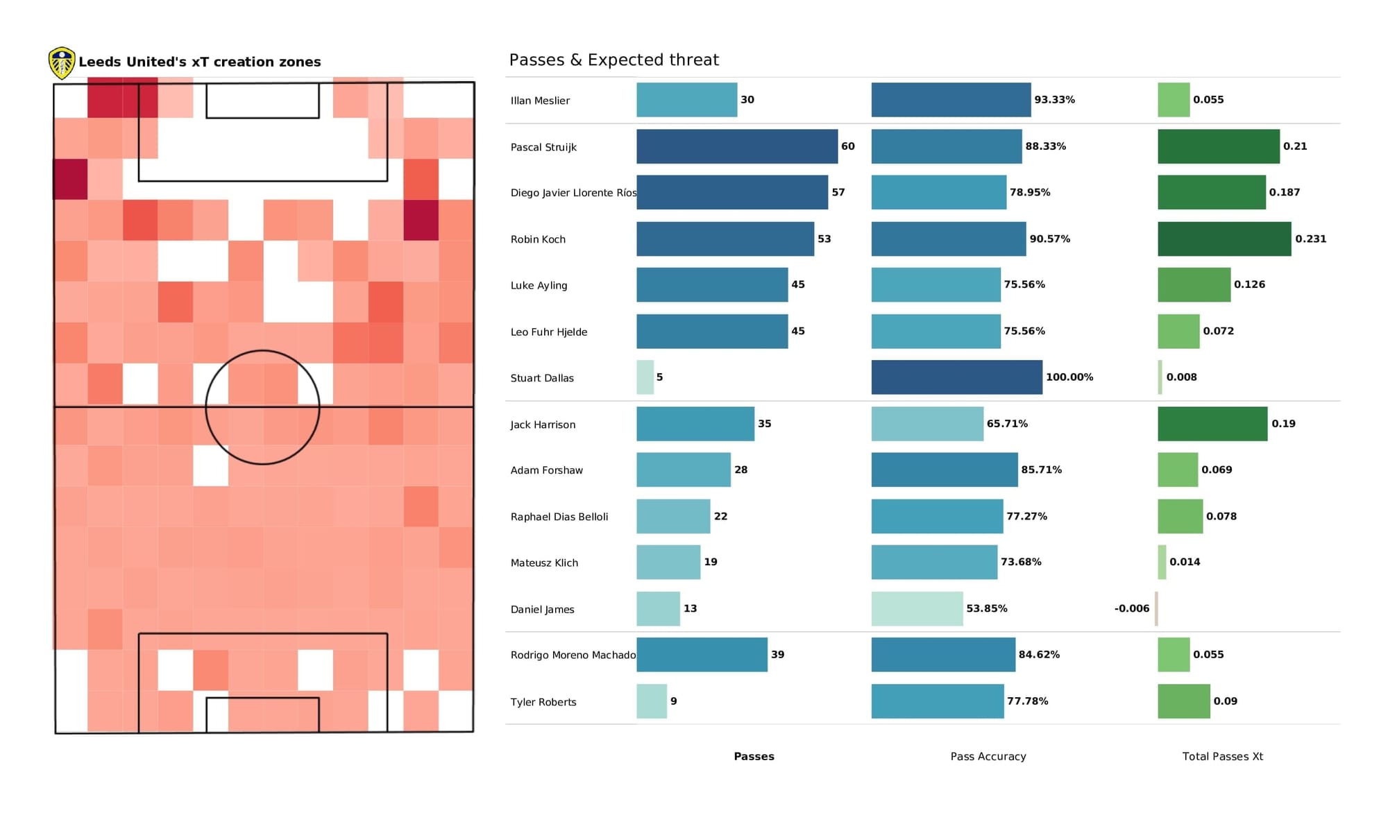 Premier League 2021/22: Everton vs Leeds - post-match data viz and stats