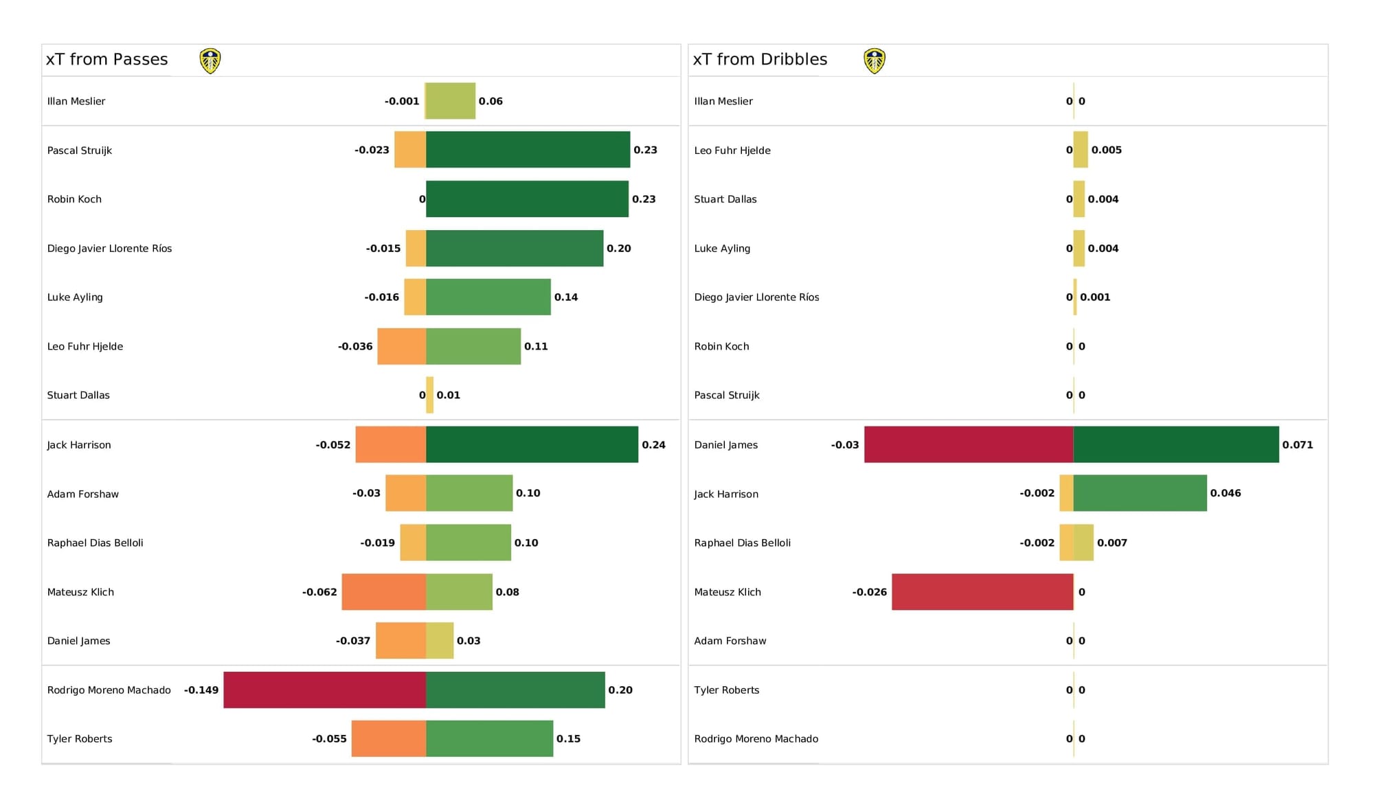 Premier League 2021/22: Everton vs Leeds - post-match data viz and stats