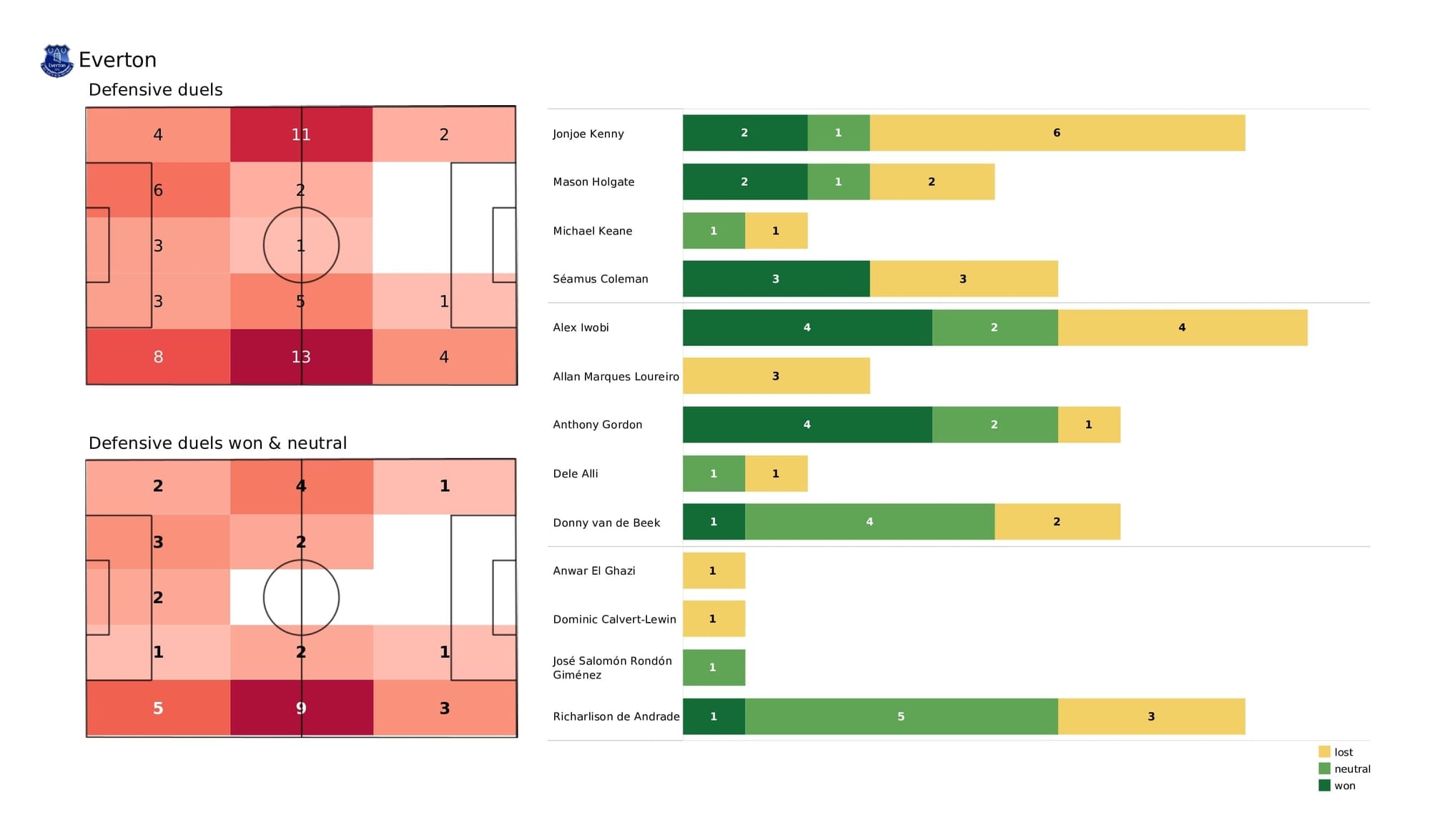 Premier League 2021/22: Everton vs Leeds - post-match data viz and stats