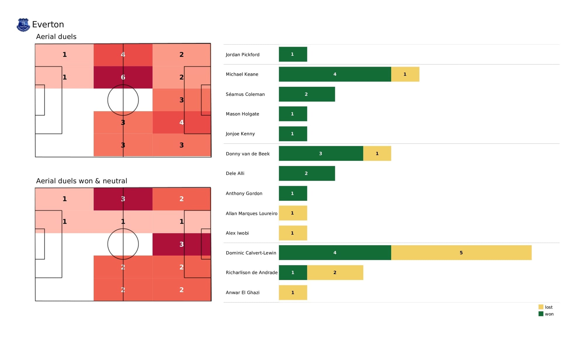 Premier League 2021/22: Everton vs Leeds - post-match data viz and stats