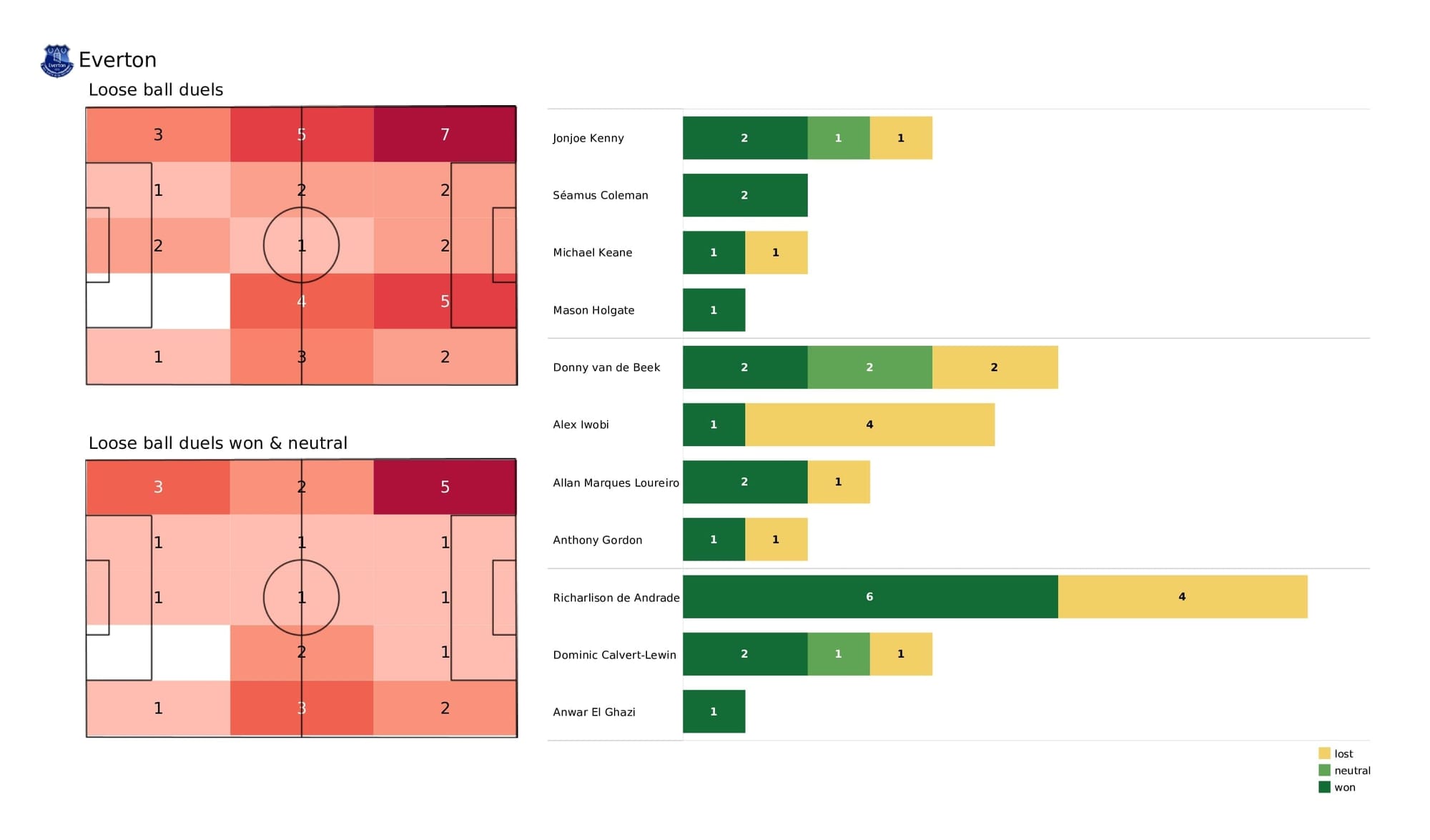 Premier League 2021/22: Everton vs Leeds - post-match data viz and stats