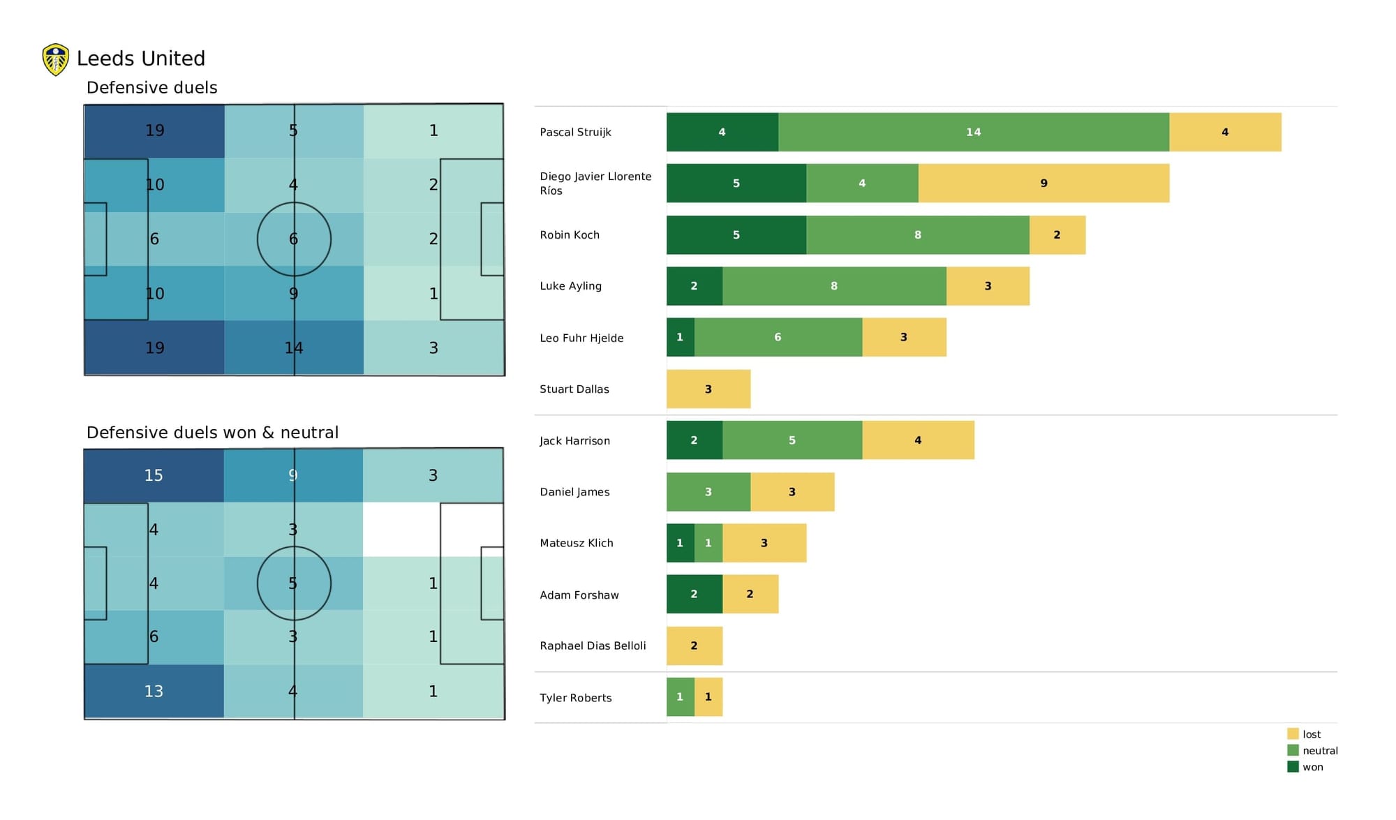 Premier League 2021/22: Everton vs Leeds - post-match data viz and stats