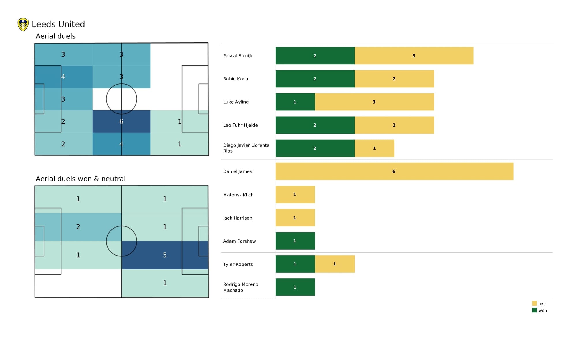 Premier League 2021/22: Everton vs Leeds - post-match data viz and stats