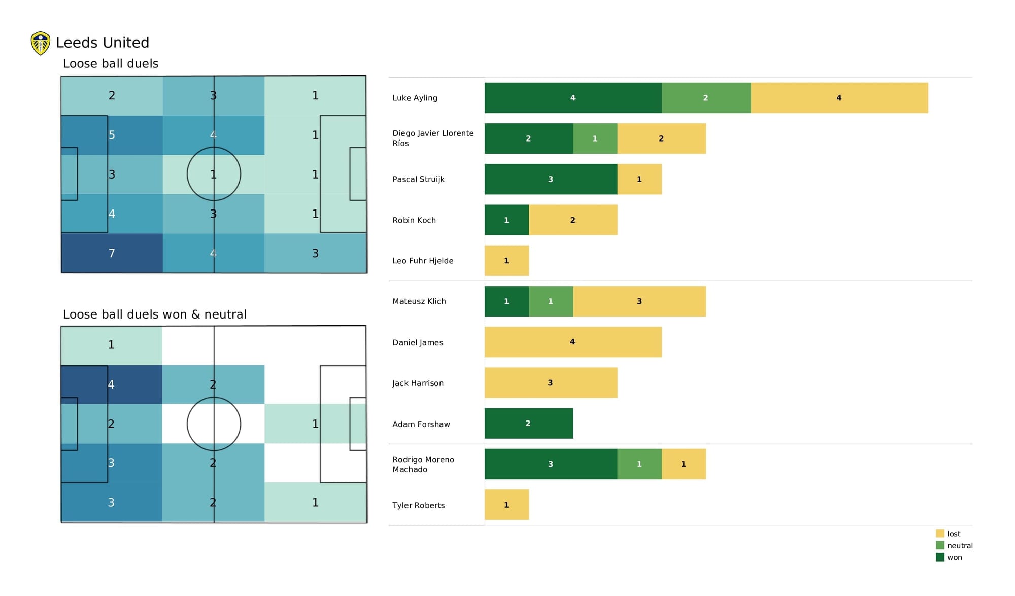 Premier League 2021/22: Everton vs Leeds - post-match data viz and stats