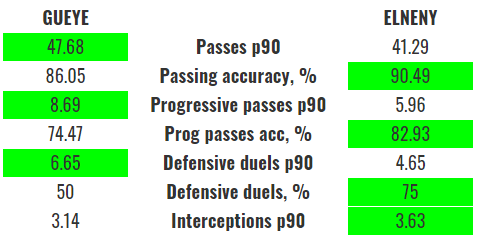 AFCON 2021 final preview: Egypt v Senegal - data analysis statistics