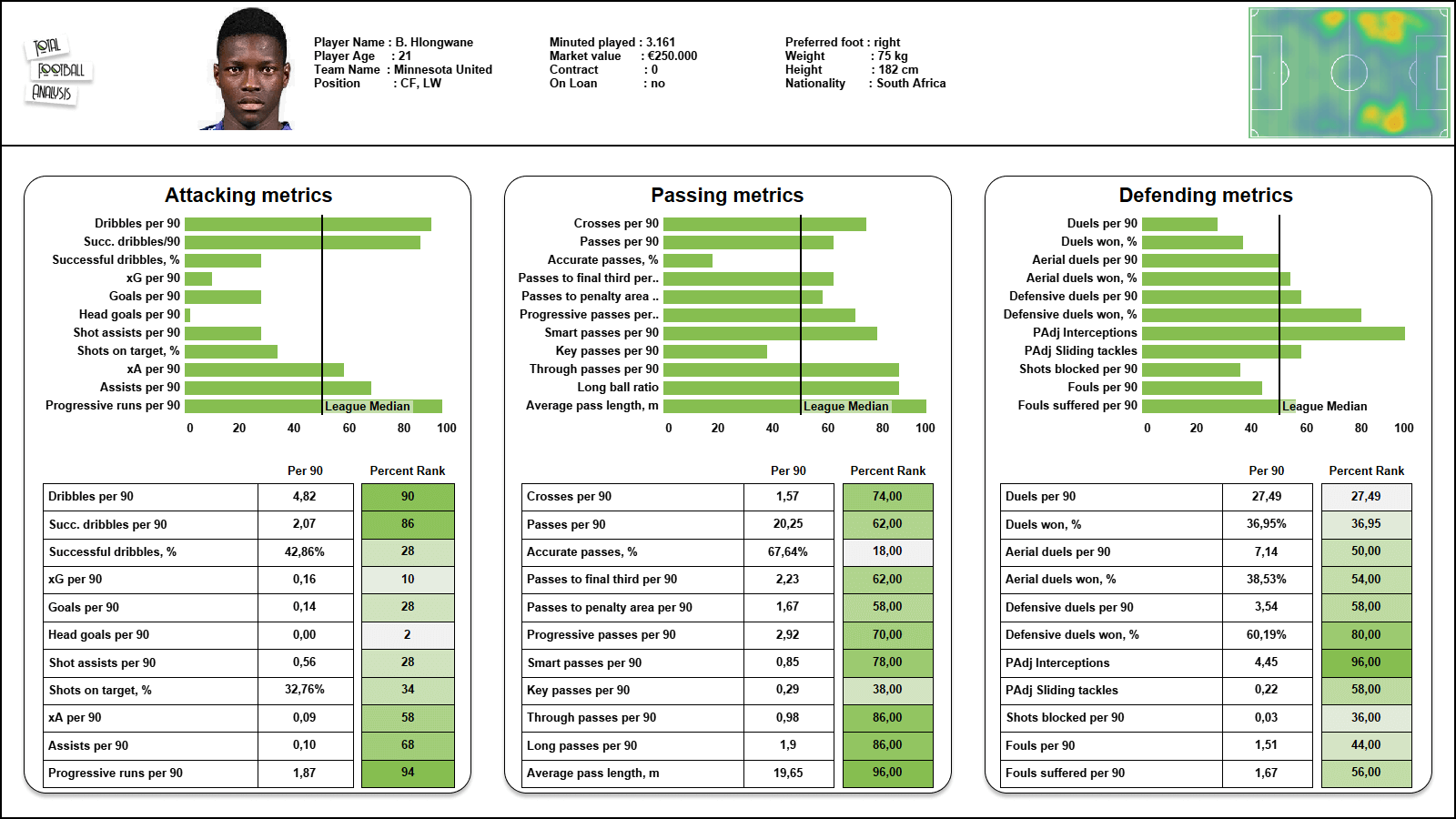 MLS 2022: four U21 signings - data analysis statistics