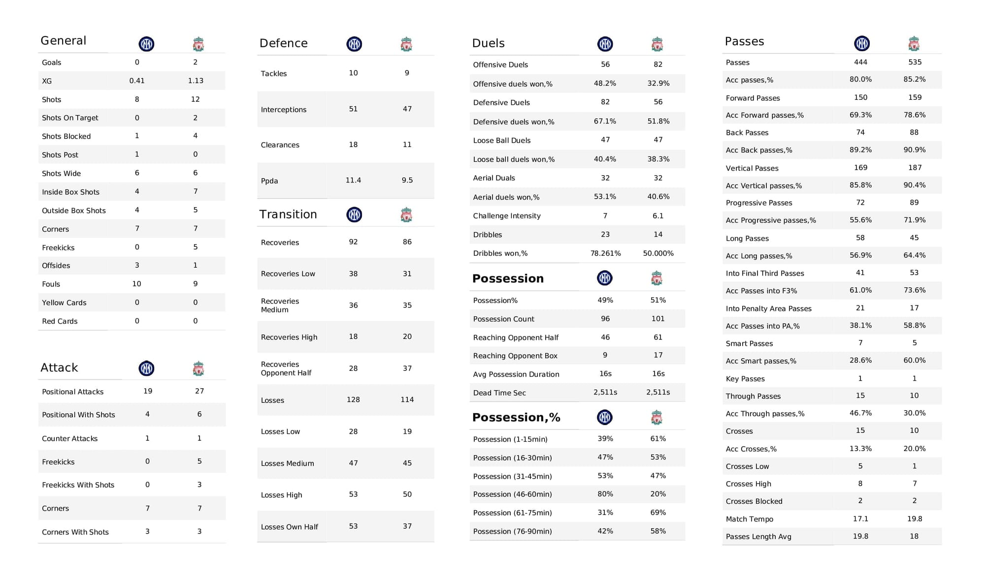 UEFA Champions League 2021/22: Inter vs Liverpool - post-match data viz and stats