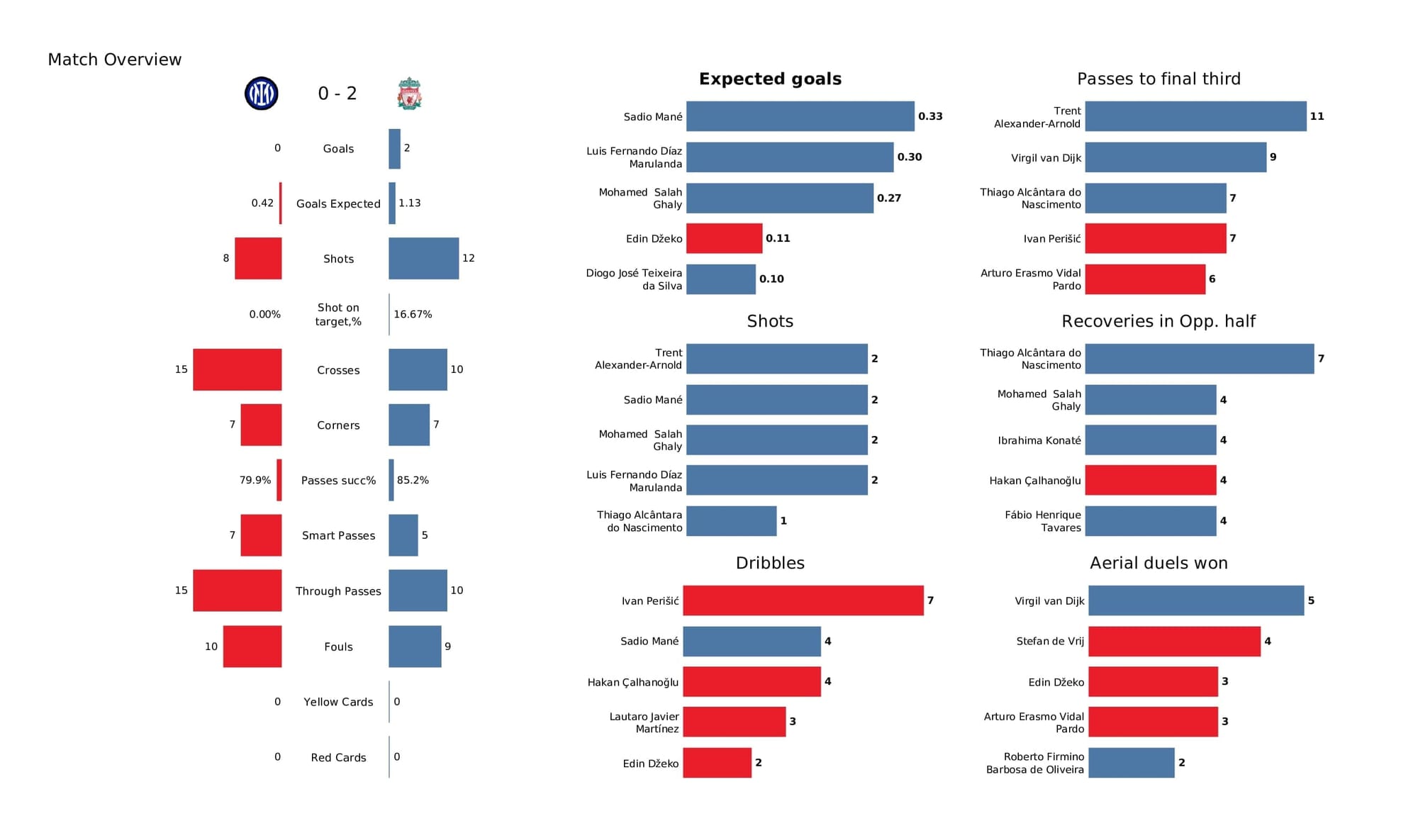 UEFA Champions League 2021/22: Inter vs Liverpool - post-match data viz and stats