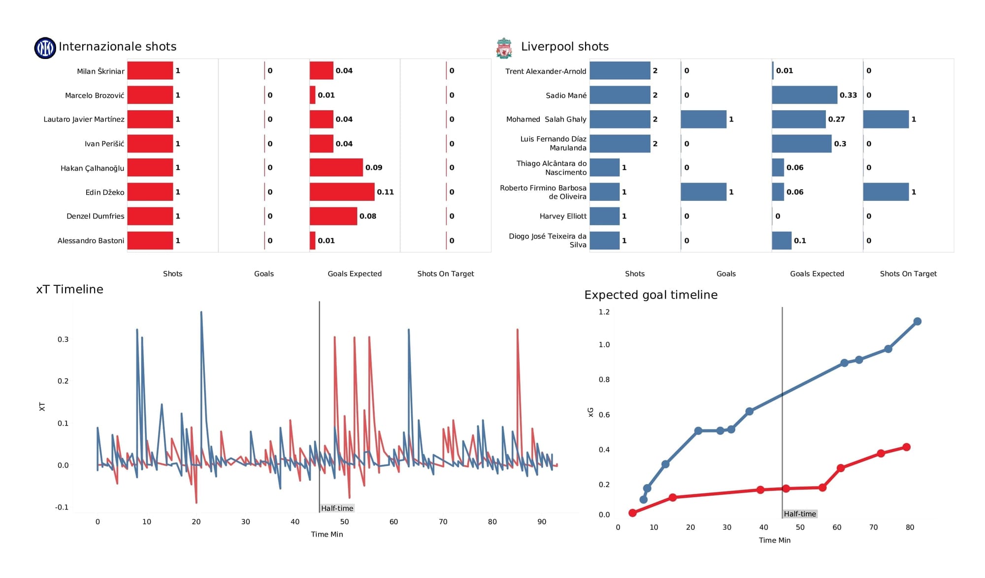 UEFA Champions League 2021/22: Inter vs Liverpool - post-match data viz and stats