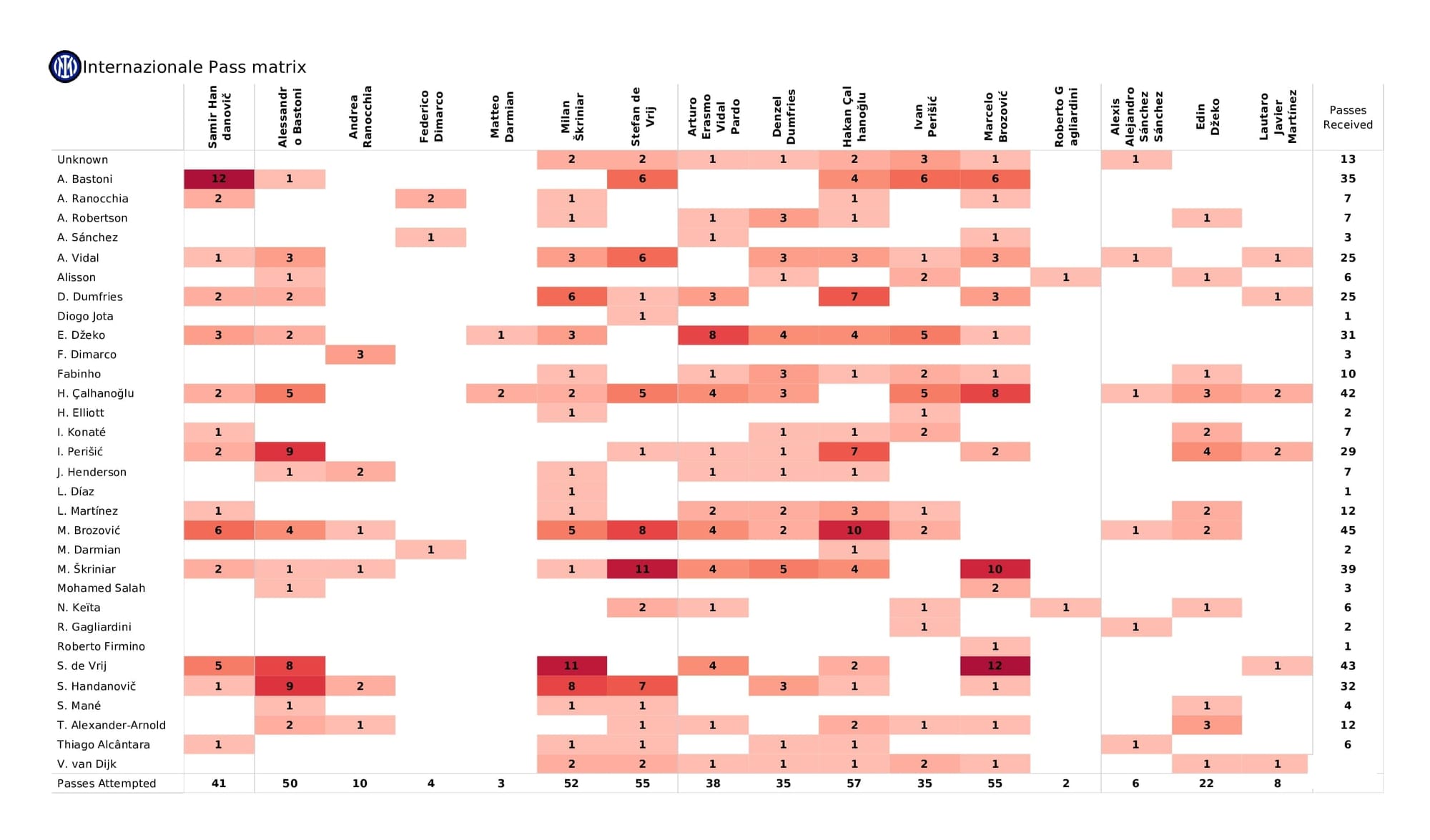 UEFA Champions League 2021/22: Inter vs Liverpool - post-match data viz and stats