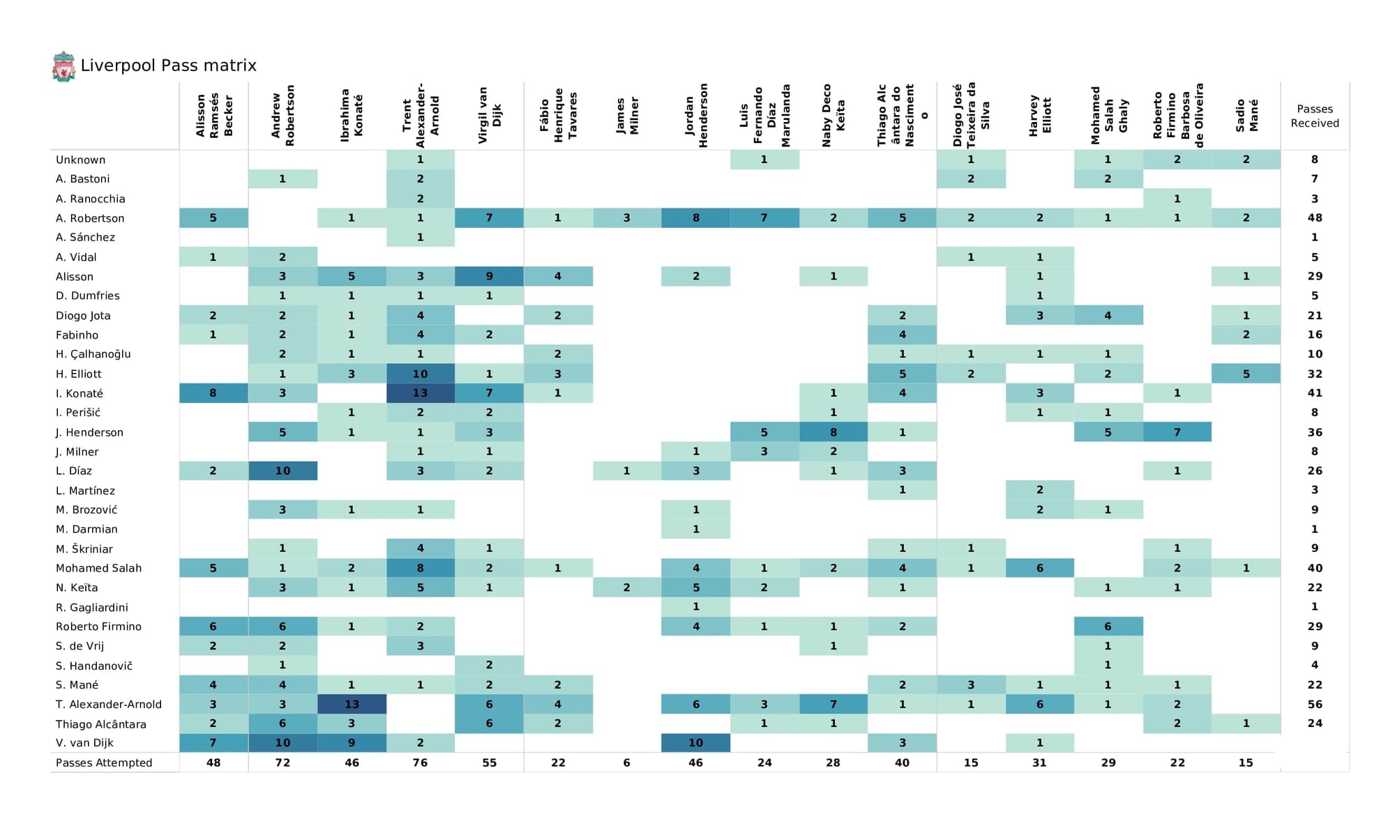 UEFA Champions League 2021/22: Inter vs Liverpool - post-match data viz and stats