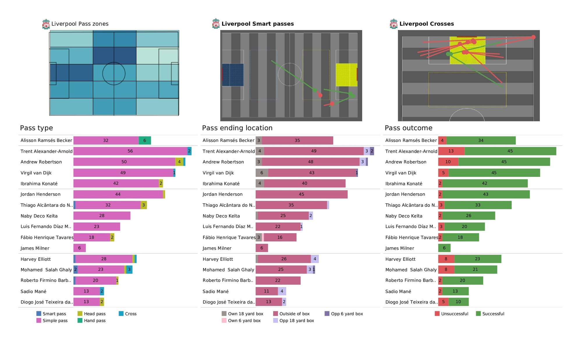 UEFA Champions League 2021/22: Inter vs Liverpool - post-match data viz and stats