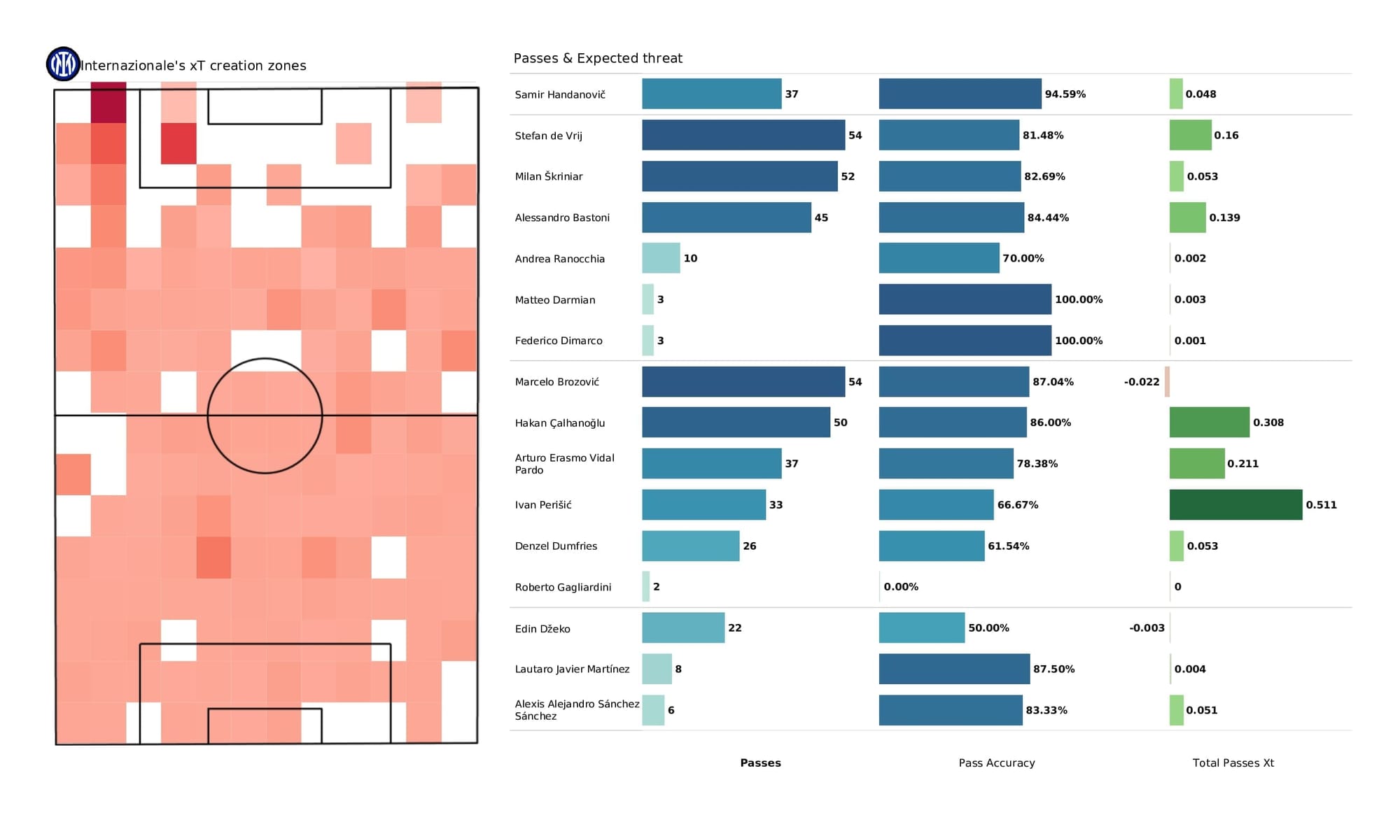 UEFA Champions League 2021/22: Inter vs Liverpool - post-match data viz and stats