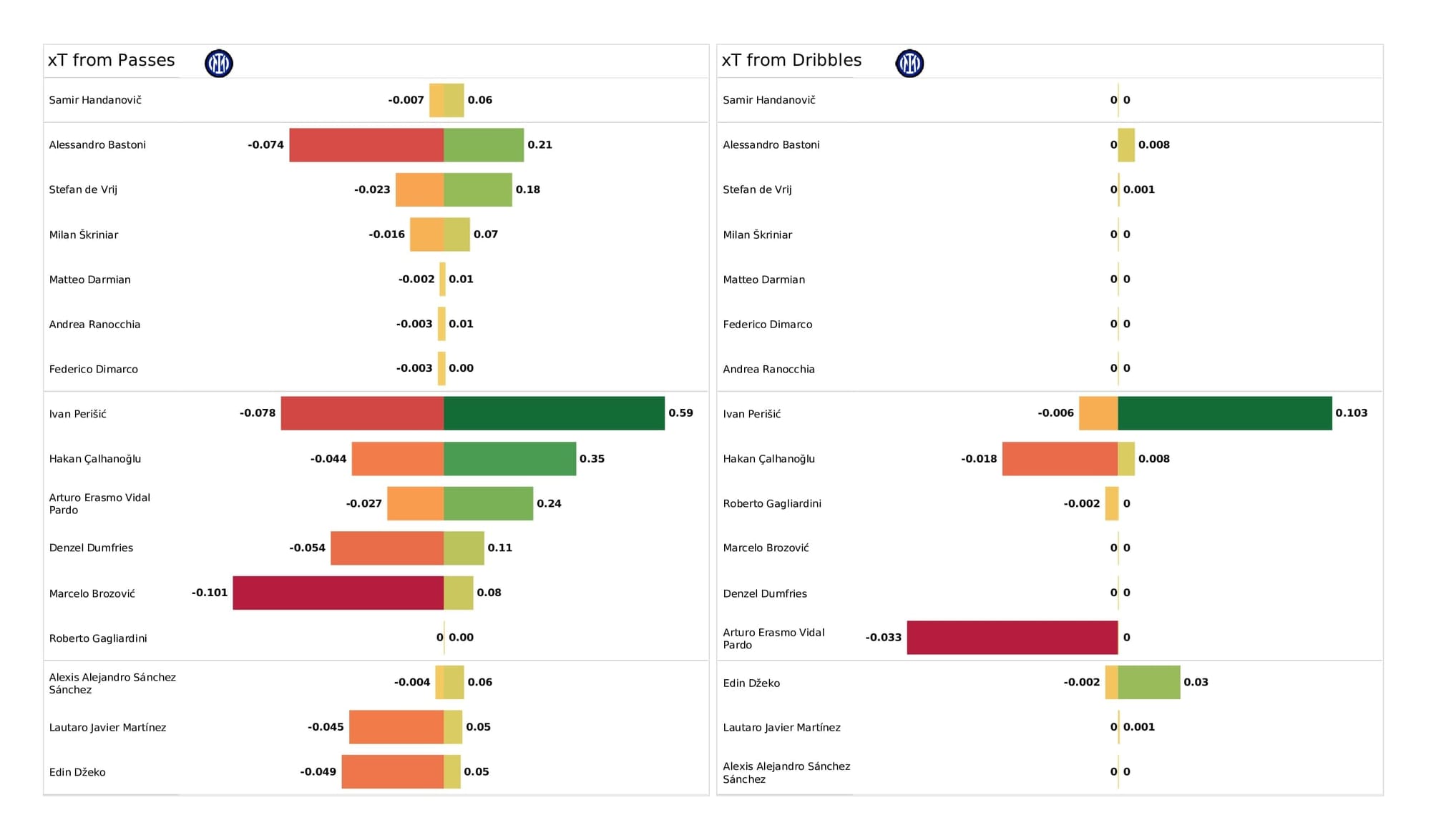 UEFA Champions League 2021/22: Inter vs Liverpool - post-match data viz and stats