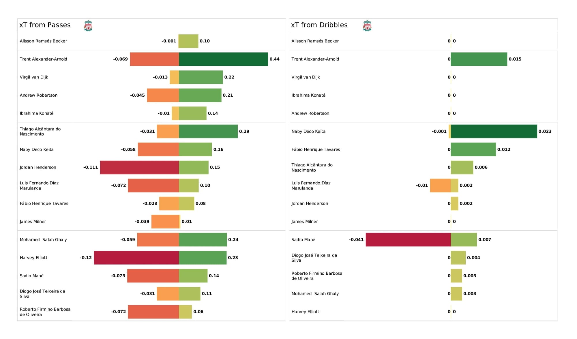 UEFA Champions League 2021/22: Inter vs Liverpool - post-match data viz and stats