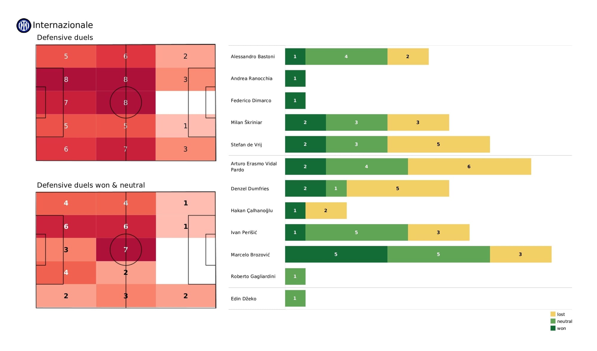 UEFA Champions League 2021/22: Inter vs Liverpool - post-match data viz and stats