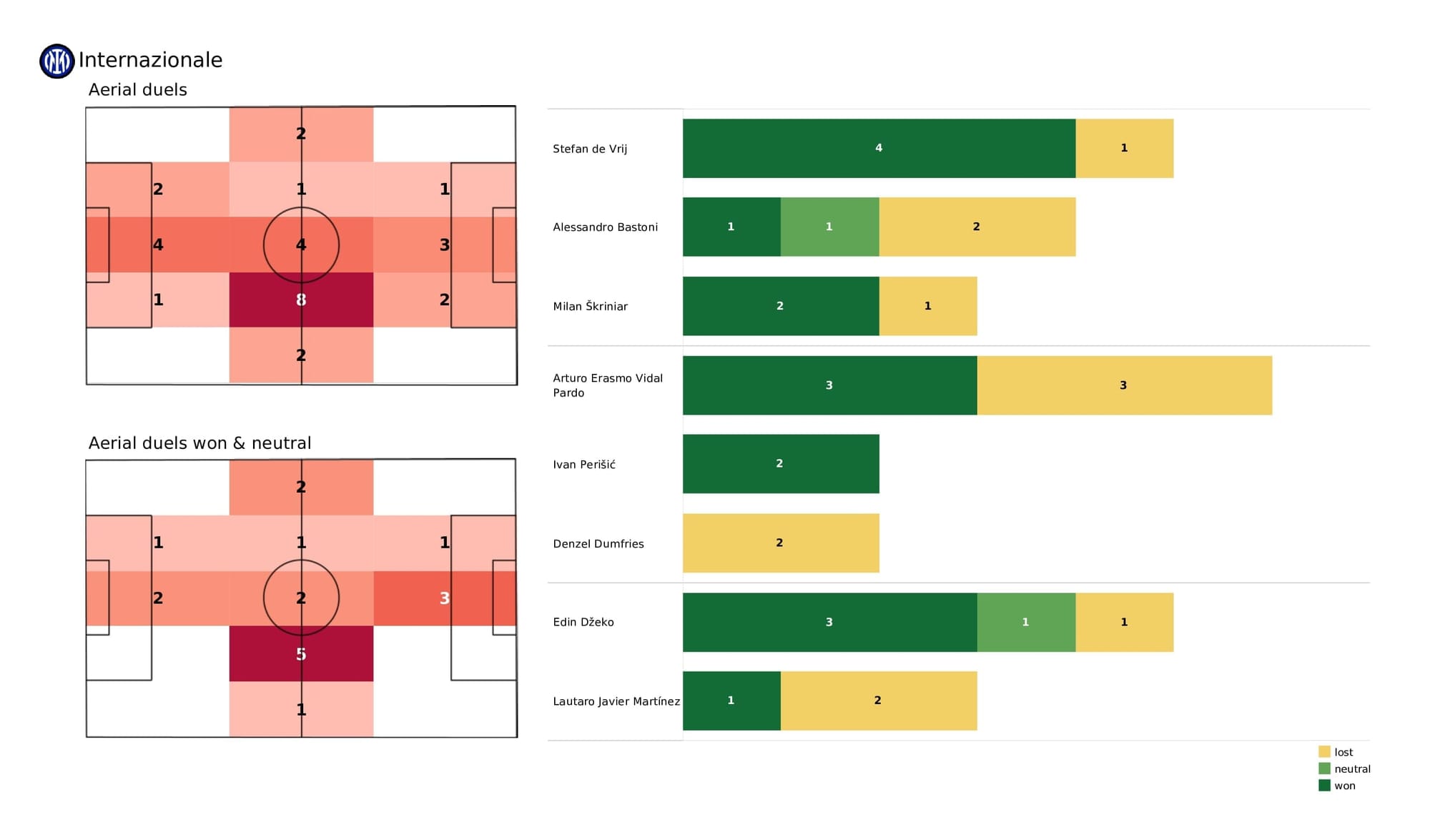 UEFA Champions League 2021/22: Inter vs Liverpool - post-match data viz and stats