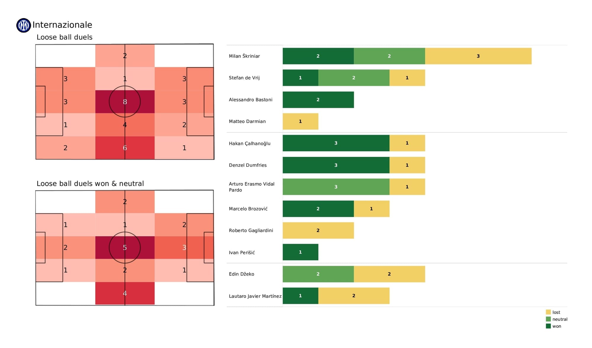 UEFA Champions League 2021/22: Inter vs Liverpool - post-match data viz and stats