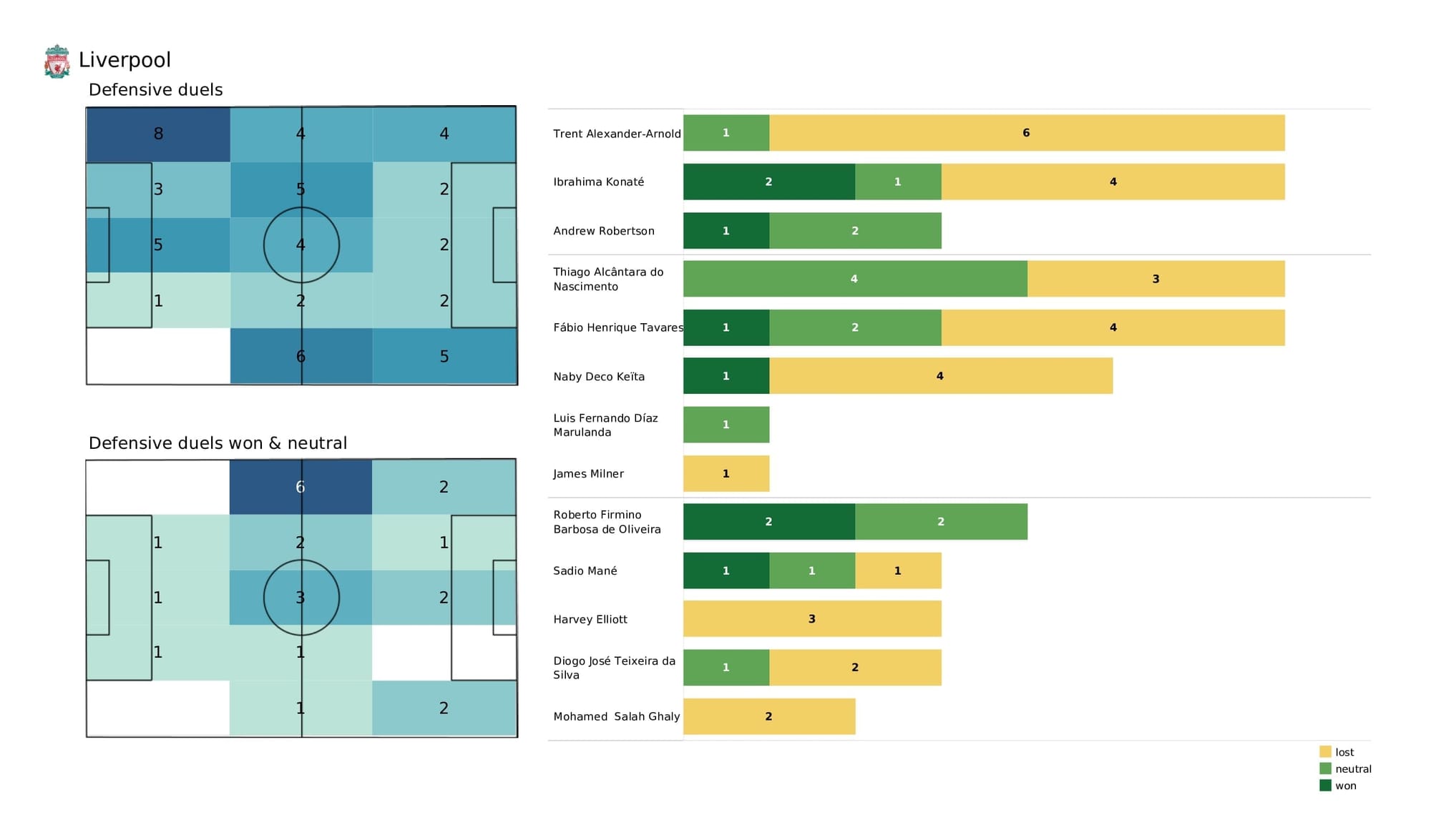 UEFA Champions League 2021/22: Inter vs Liverpool - post-match data viz and stats