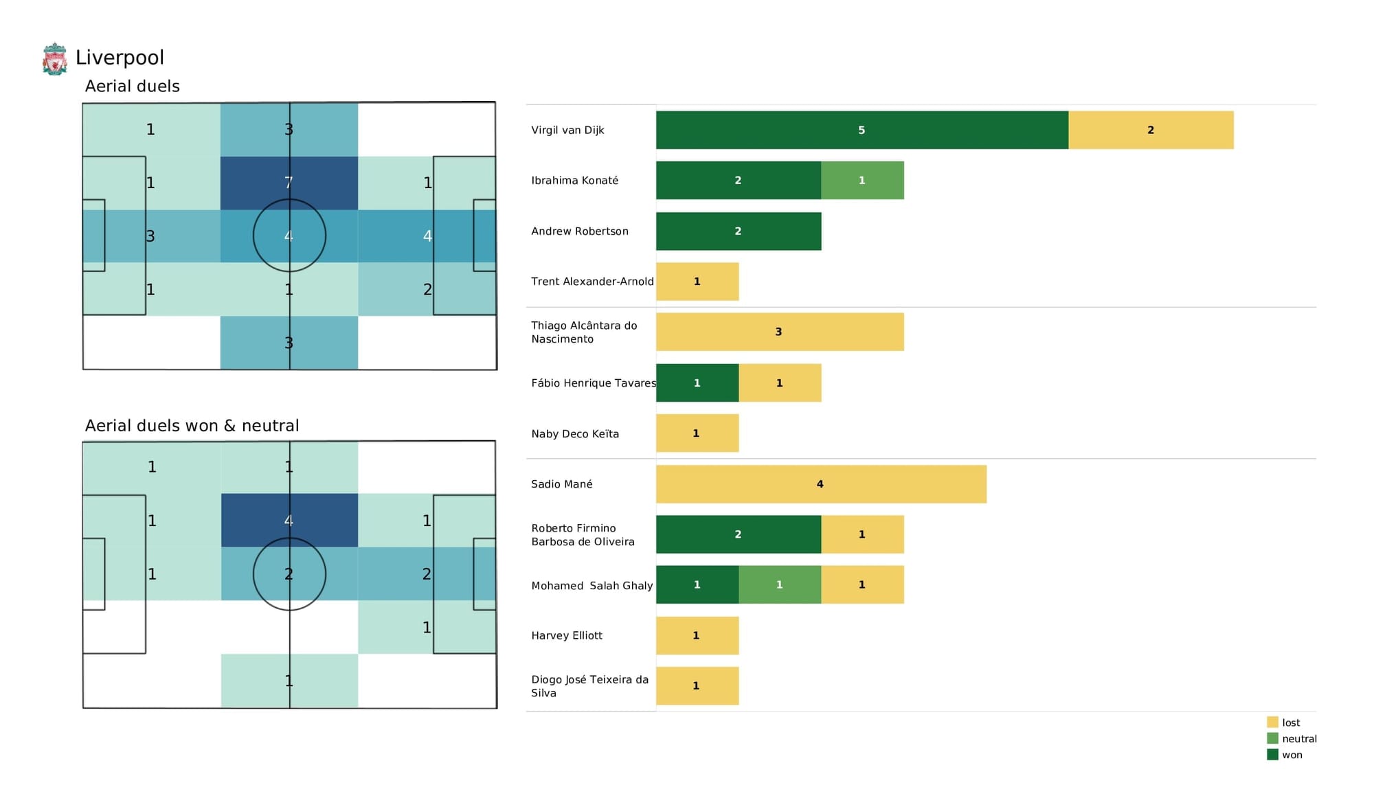 UEFA Champions League 2021/22: Inter vs Liverpool - post-match data viz and stats