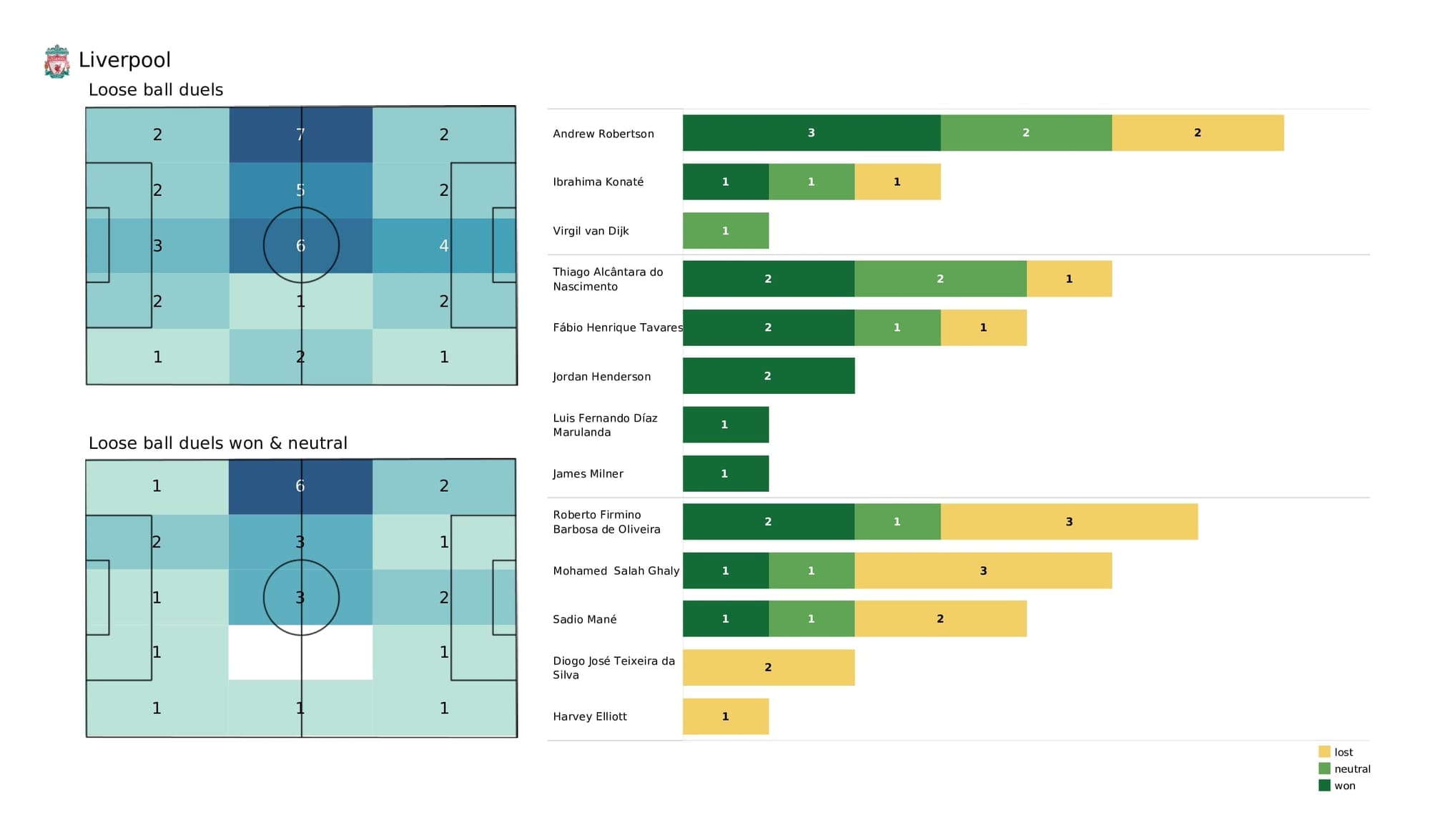 UEFA Champions League 2021/22: Inter vs Liverpool - post-match data viz and stats