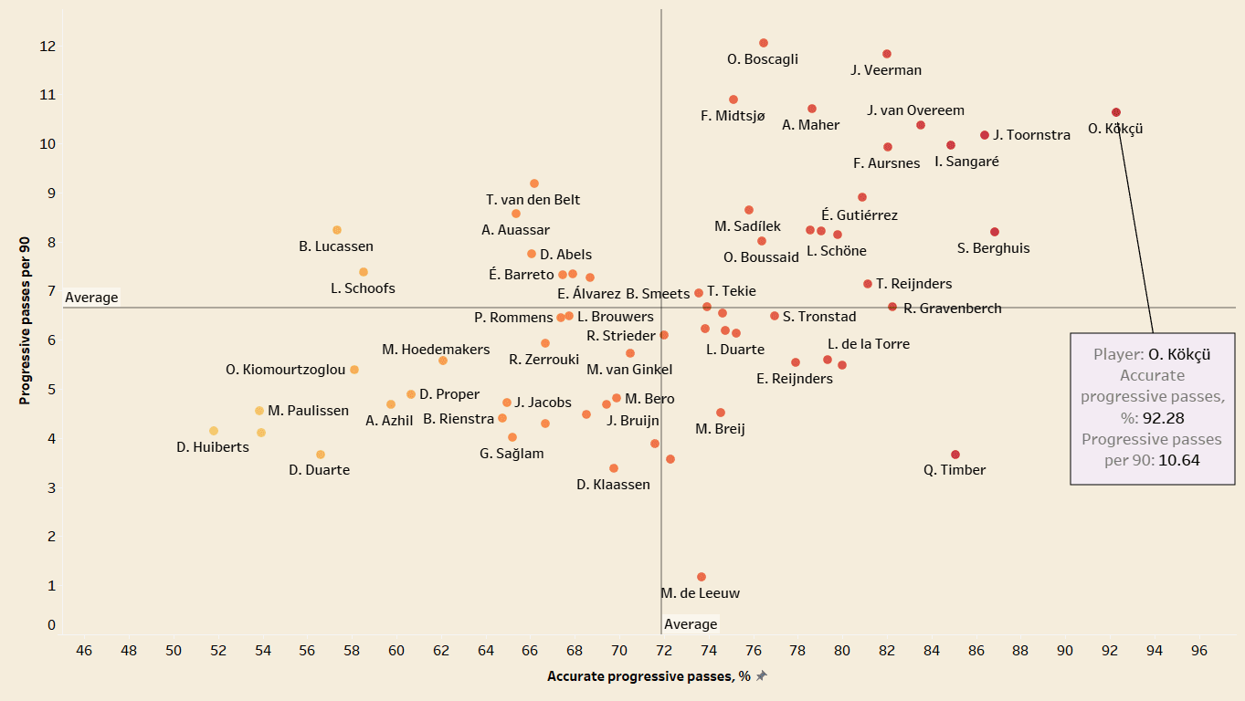 Orkun Kokcu at Feyenoord 2021/22- scout report 