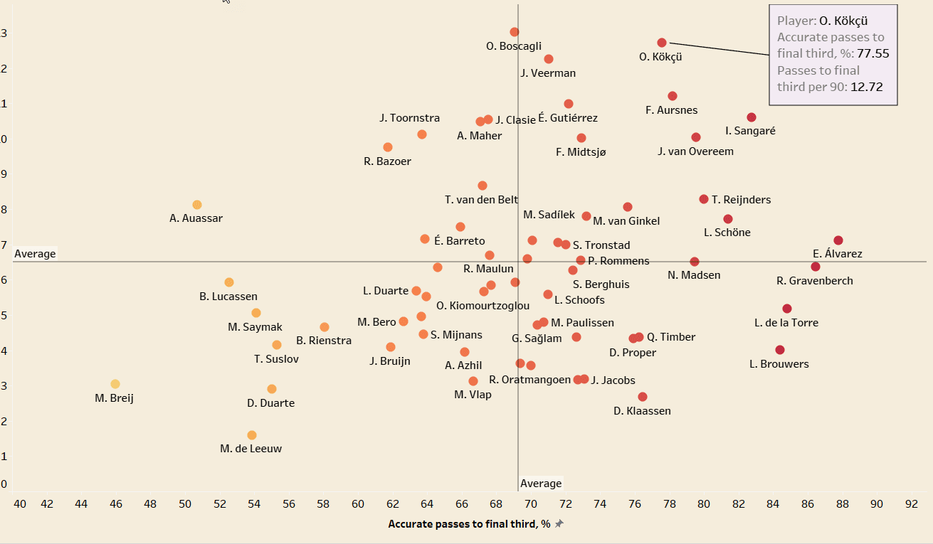 Orkun Kokcu at Feyenoord 2021/22- scout report 