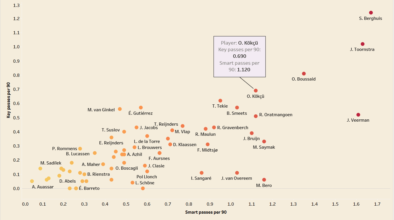 Orkun Kokcu at Feyenoord 2021/22- scout report 