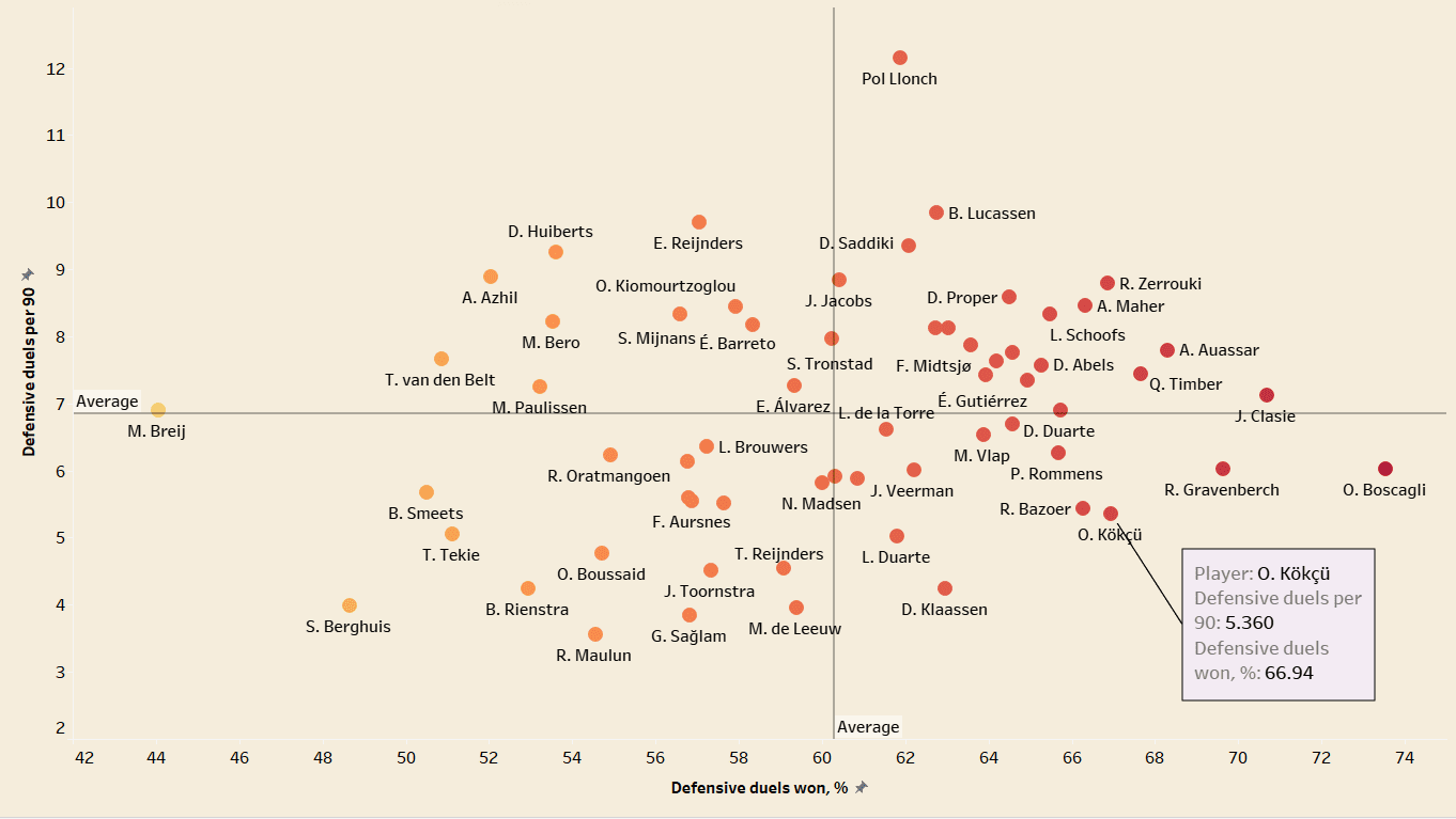 Orkun Kokcu at Feyenoord 2021/22- scout report 