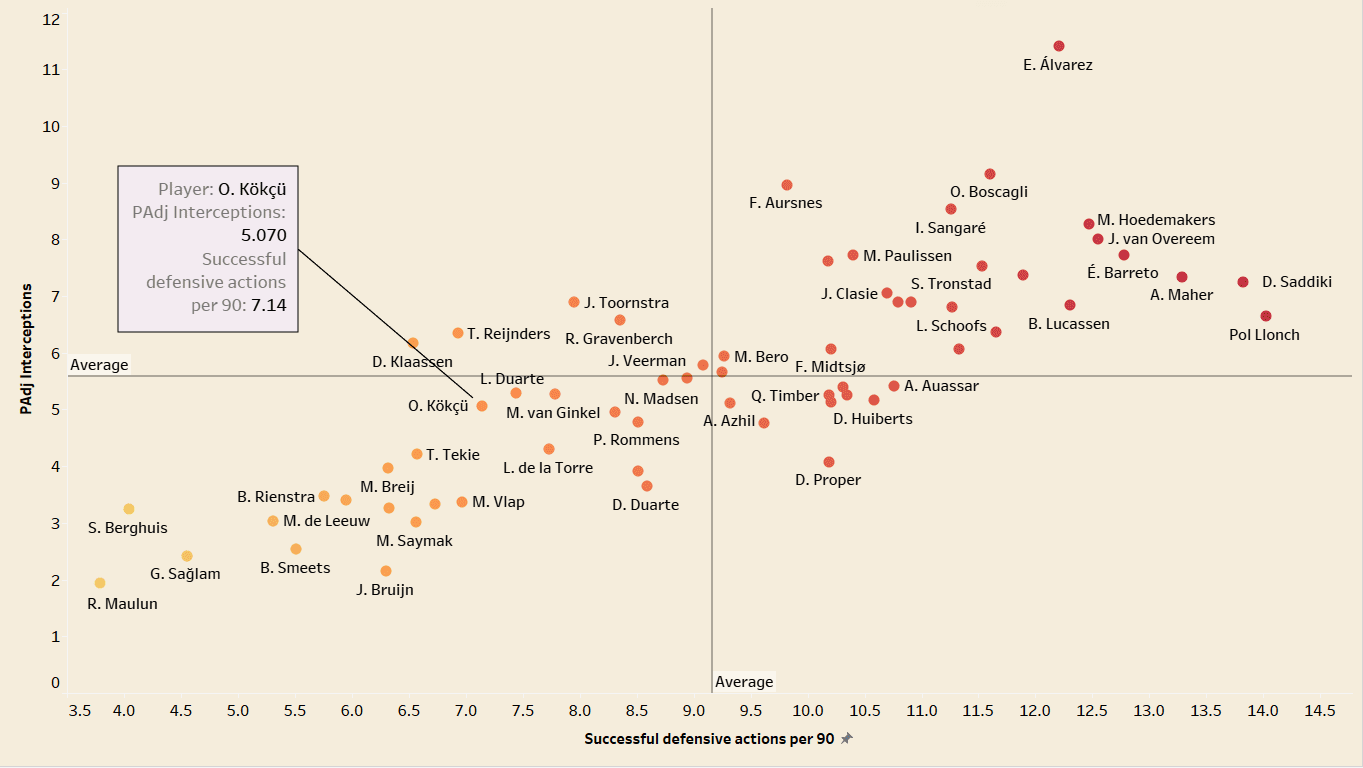 Orkun Kokcu at Feyenoord 2021/22- scout report 