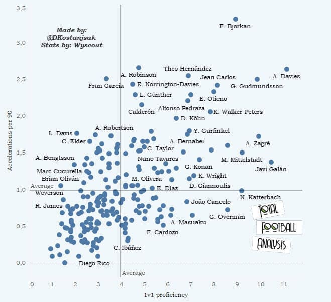 Finding the best full-backs for Barcelona - data analysis - statistics