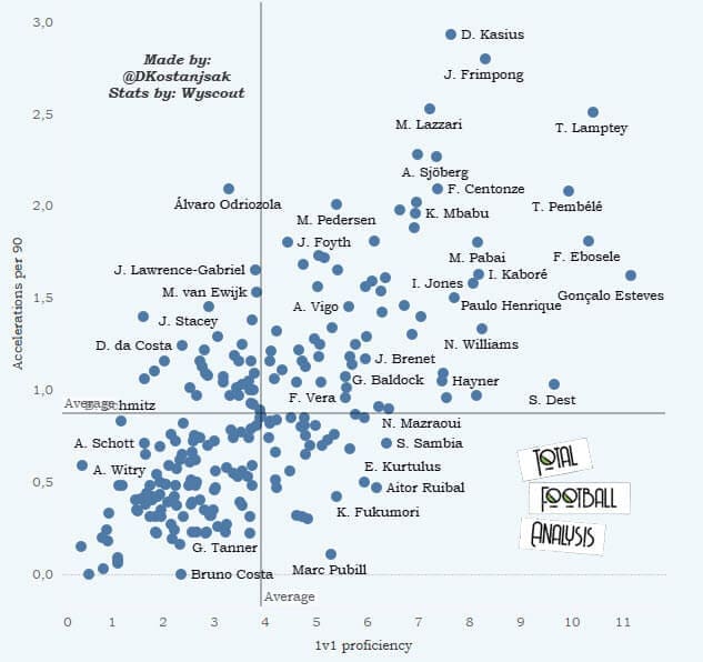 Finding the best full-backs for Barcelona - data analysis - statistics