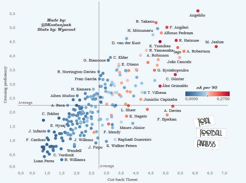 Finding the best full-backs for Barcelona - data analysis - statistics