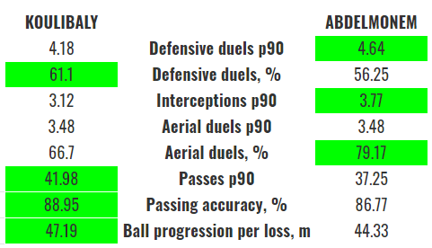 AFCON 2021 final preview: Egypt v Senegal - data analysis statistics