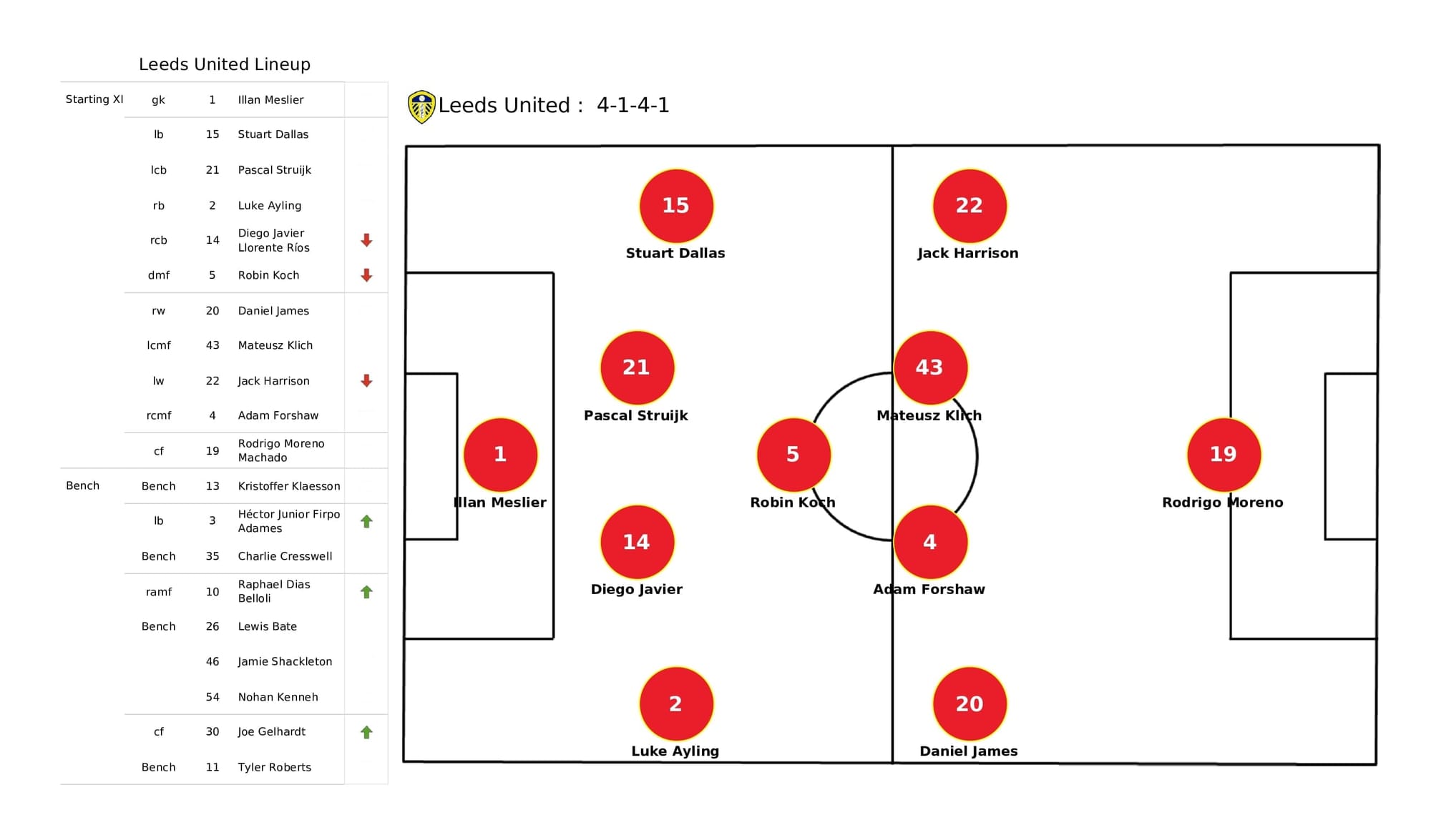 Premier League 2021/22: Leeds vs Man United - post-match data viz and stats