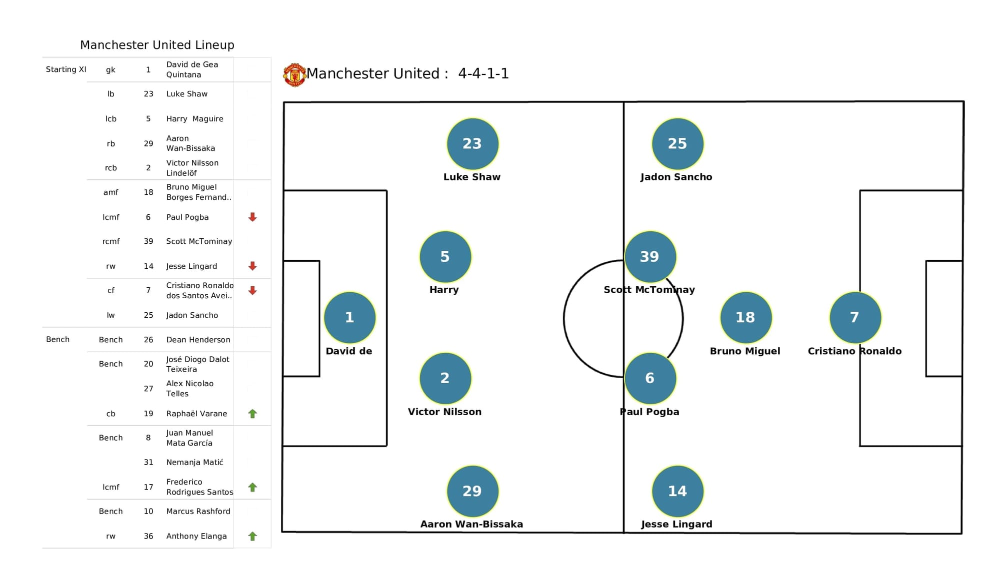 Premier League 2021/22: Leeds vs Man United - post-match data viz and stats