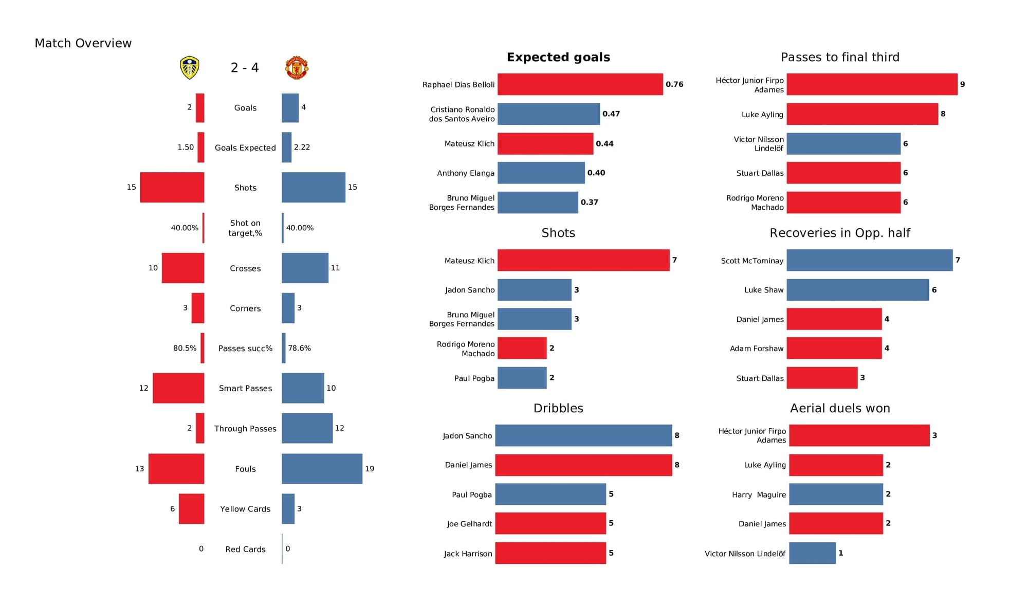 Premier League 2021/22: Leeds vs Man United - post-match data viz and stats