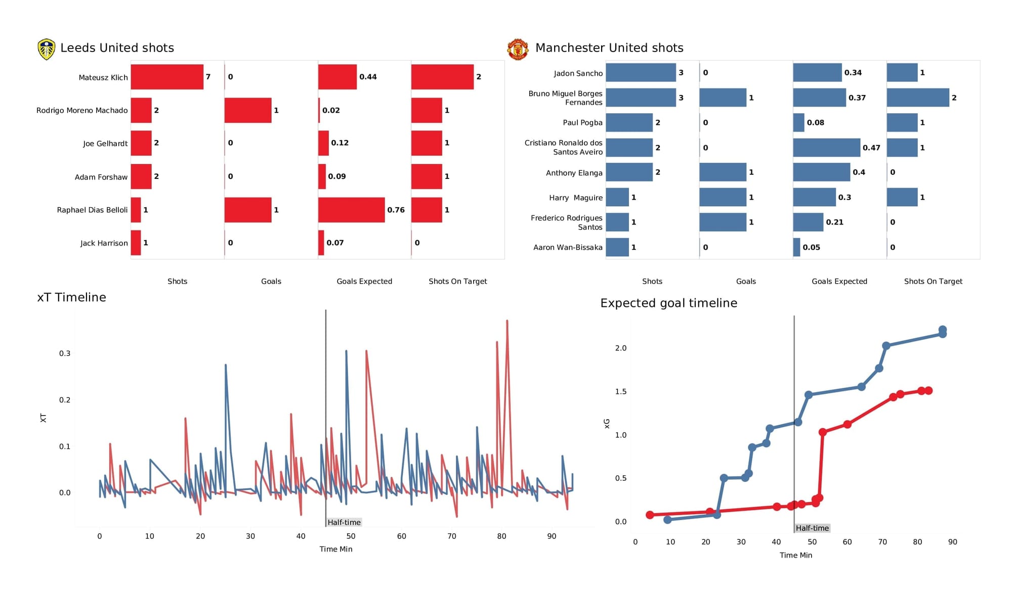 Premier League 2021/22: Leeds vs Man United - post-match data viz and stats