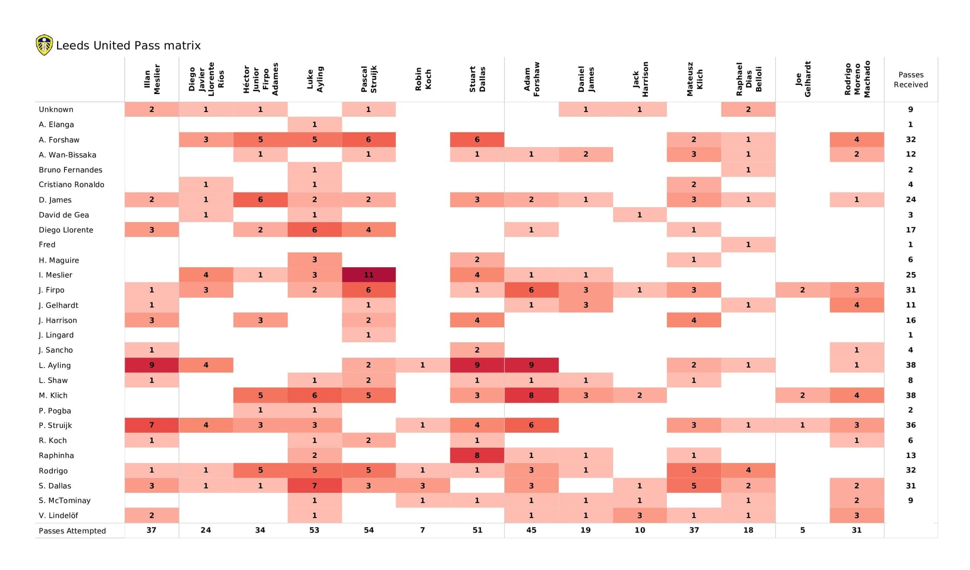 Premier League 2021/22: Leeds vs Man United - post-match data viz and stats